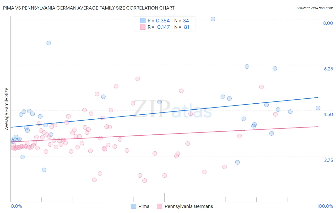 Pima vs Pennsylvania German Average Family Size