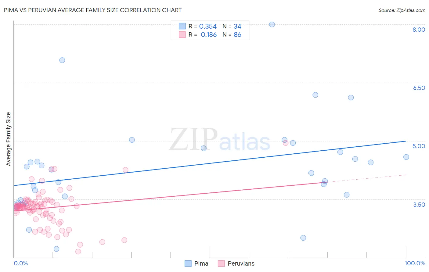 Pima vs Peruvian Average Family Size