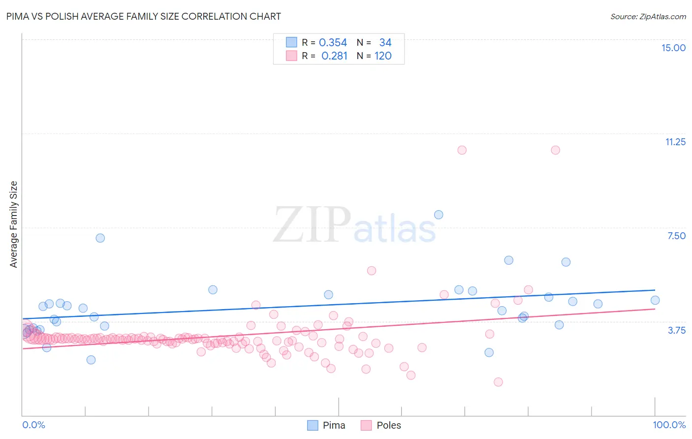 Pima vs Polish Average Family Size