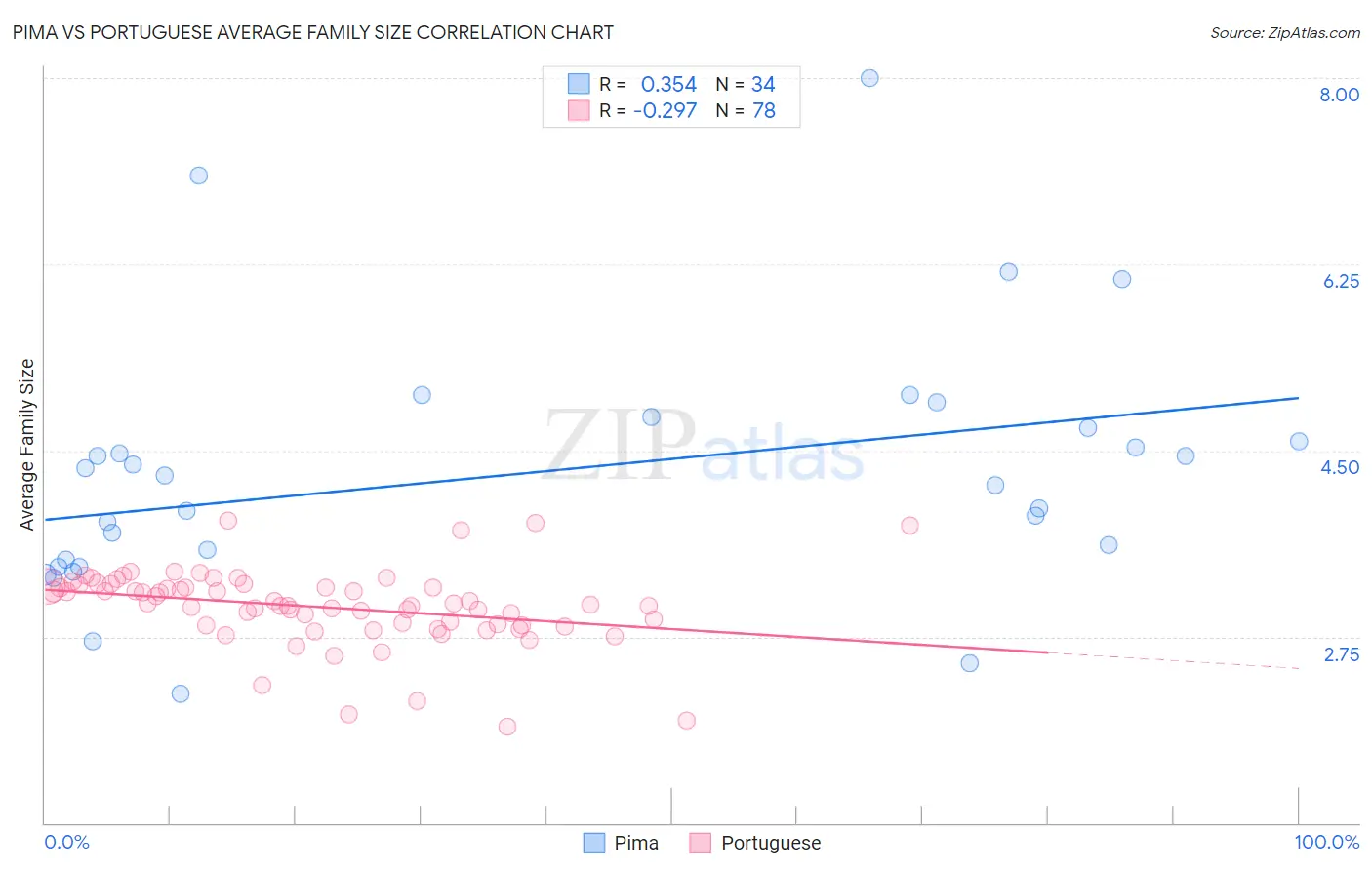 Pima vs Portuguese Average Family Size