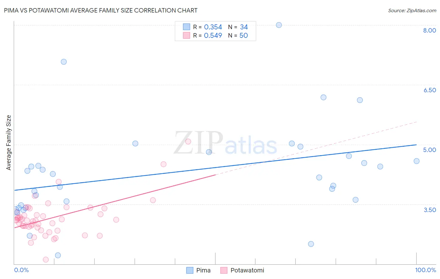 Pima vs Potawatomi Average Family Size