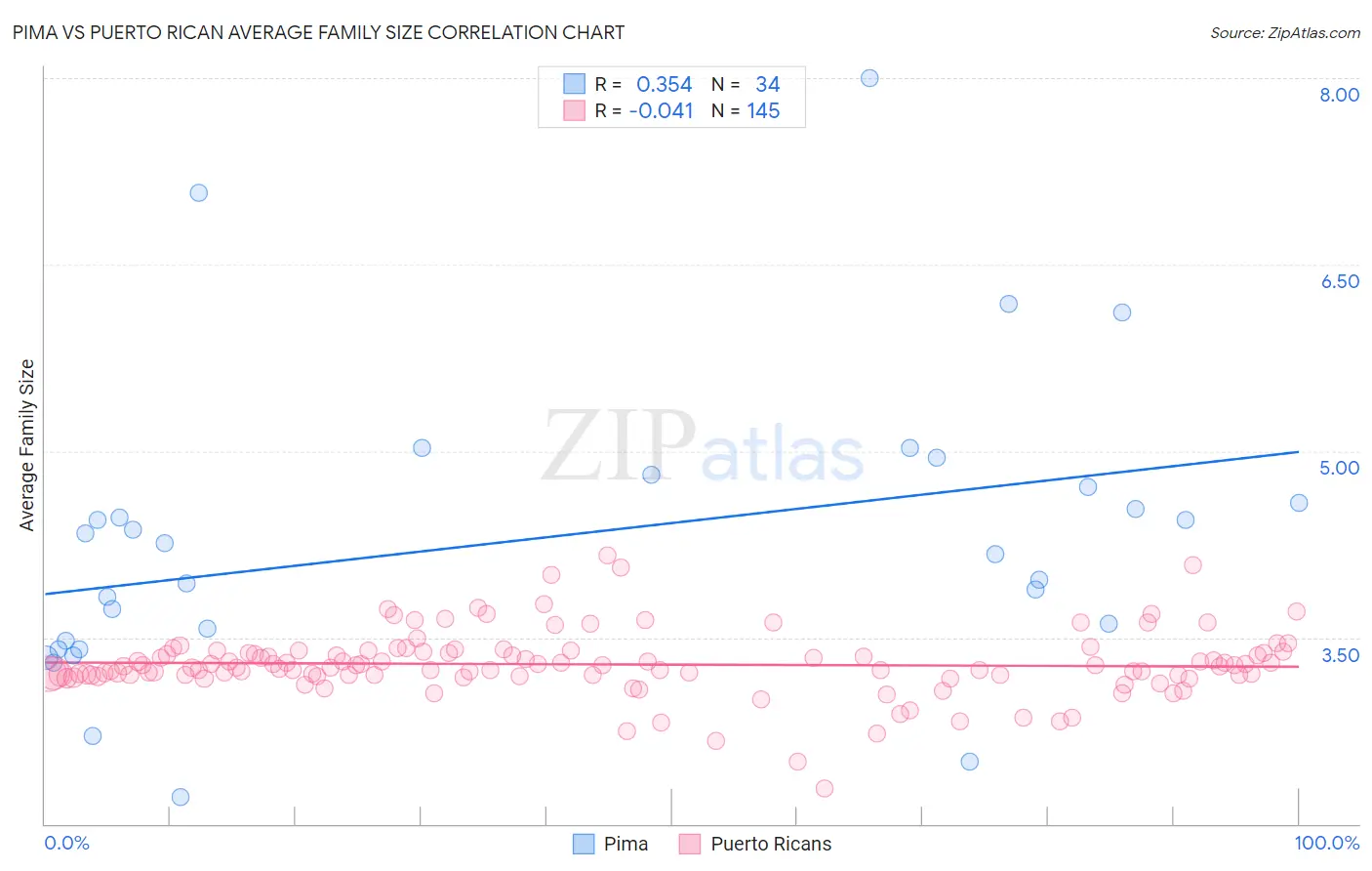 Pima vs Puerto Rican Average Family Size