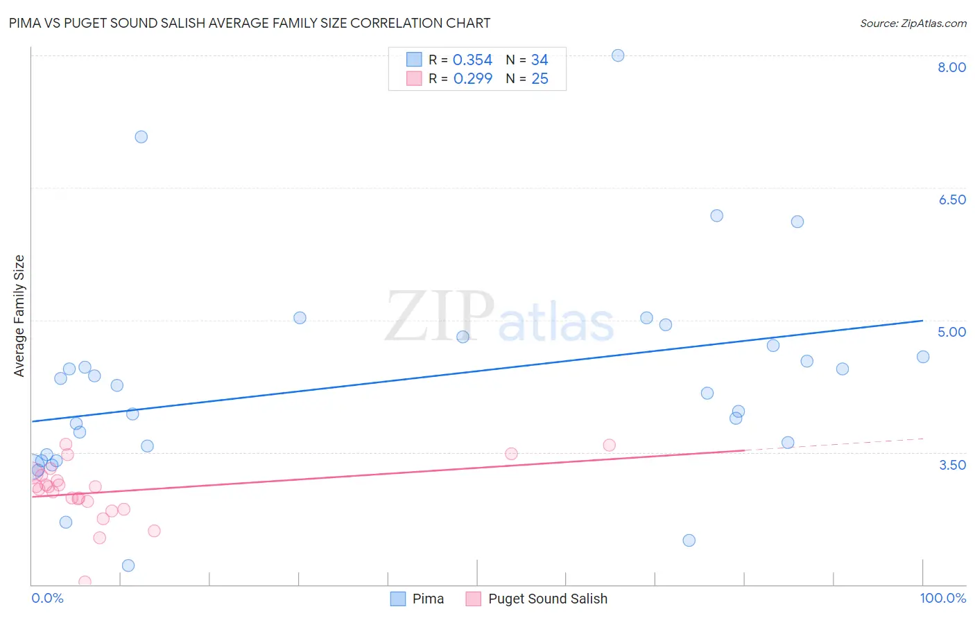 Pima vs Puget Sound Salish Average Family Size