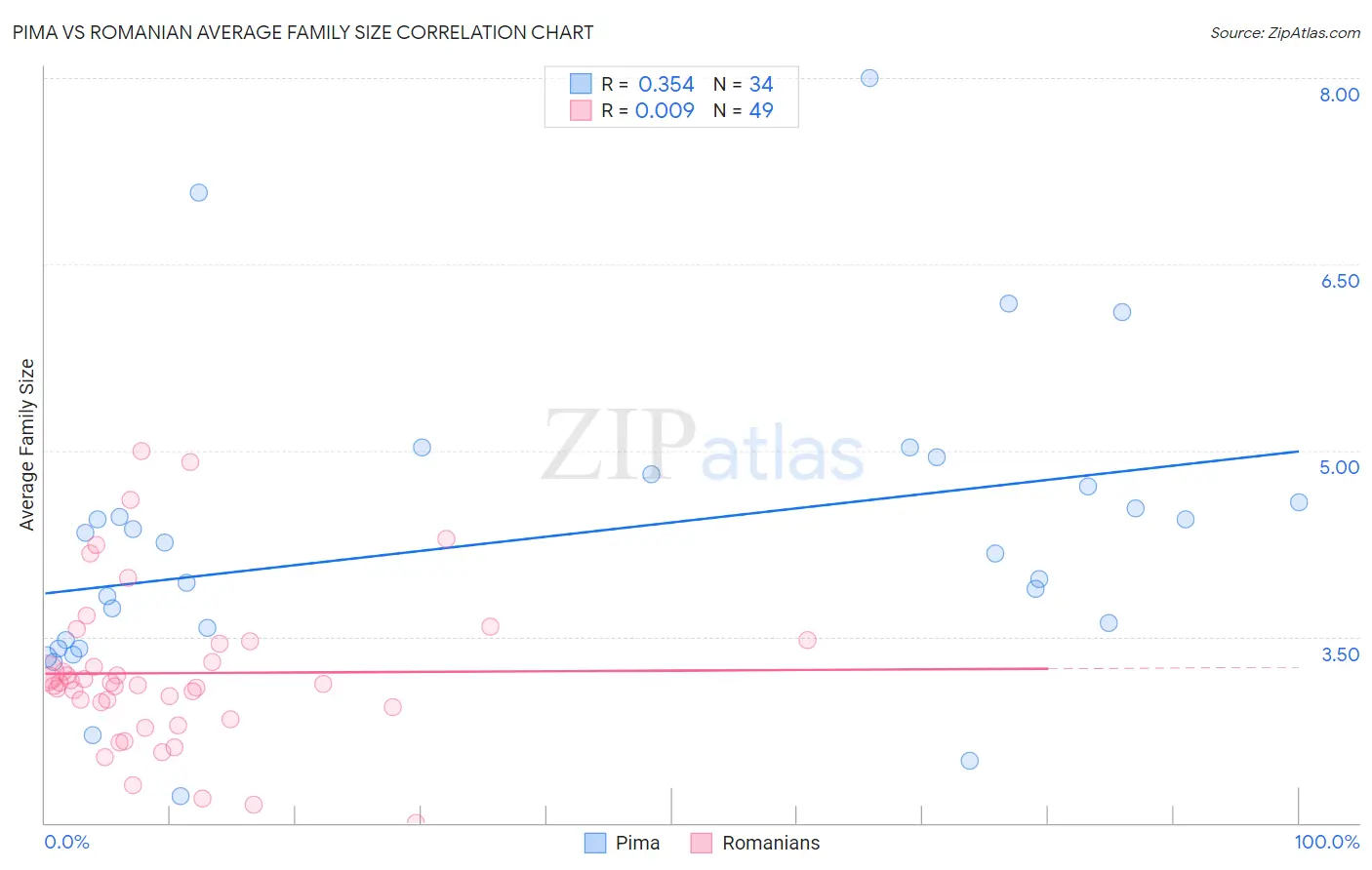 Pima vs Romanian Average Family Size