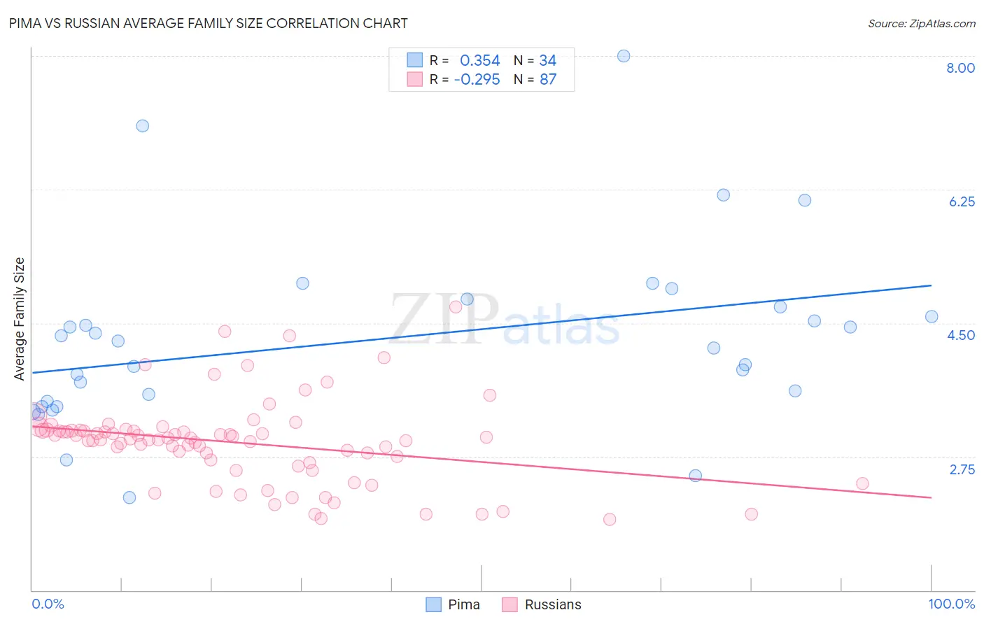 Pima vs Russian Average Family Size