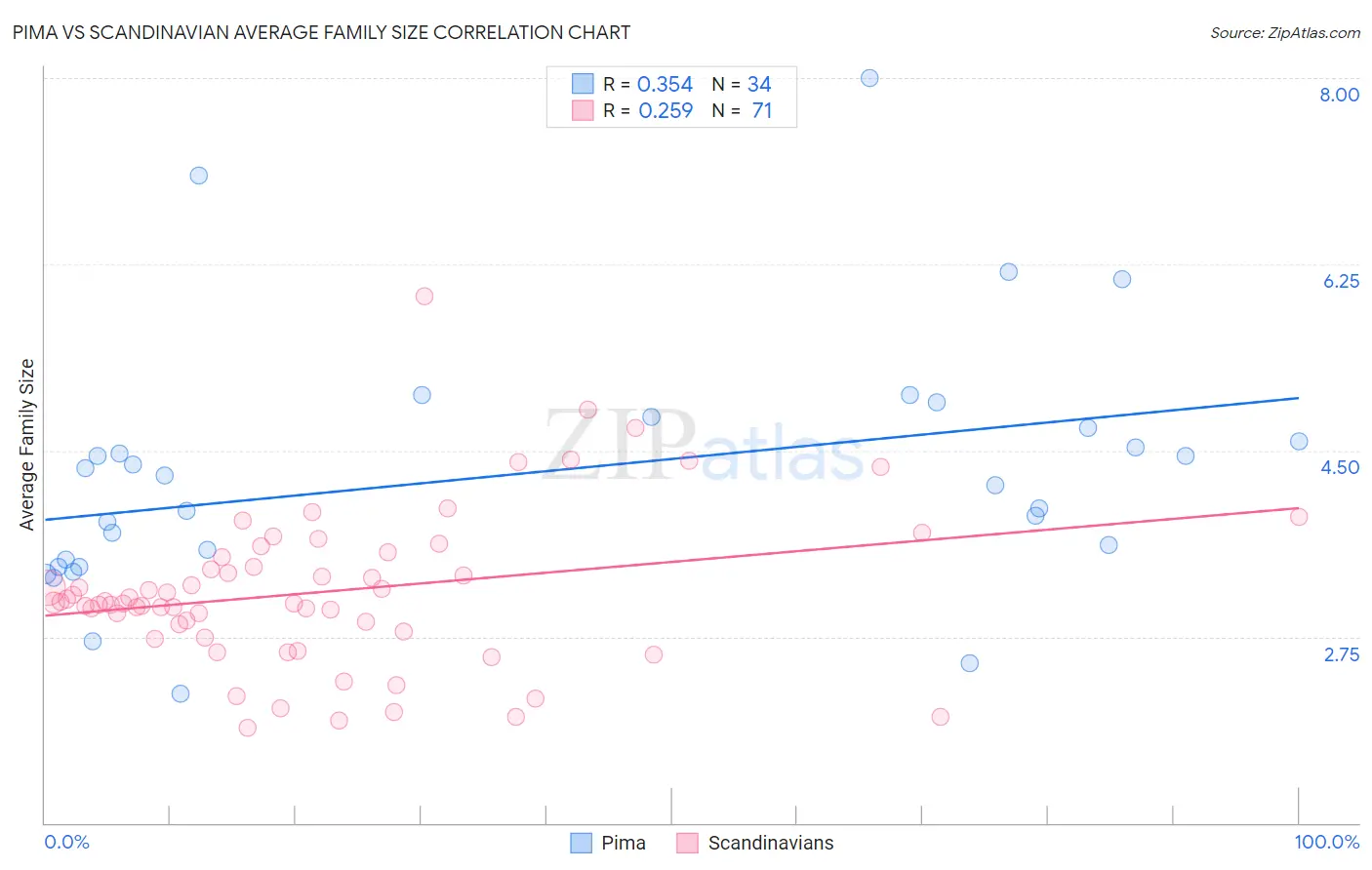 Pima vs Scandinavian Average Family Size