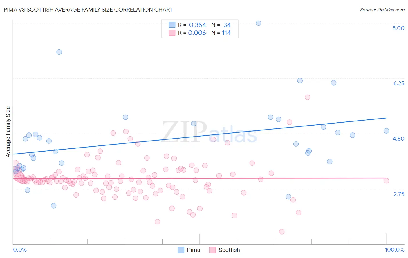 Pima vs Scottish Average Family Size