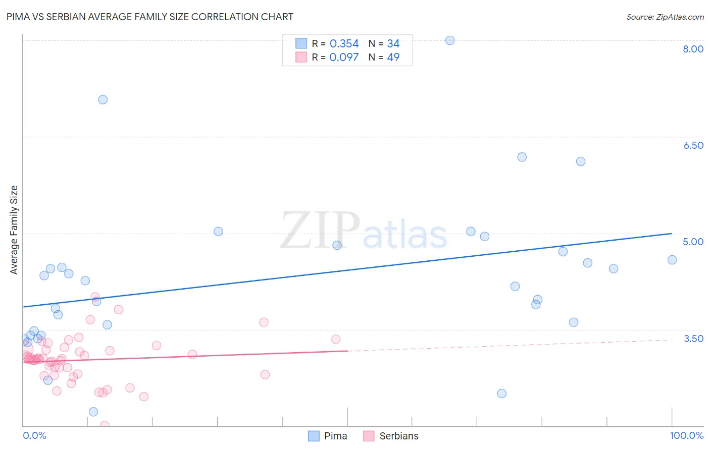 Pima vs Serbian Average Family Size