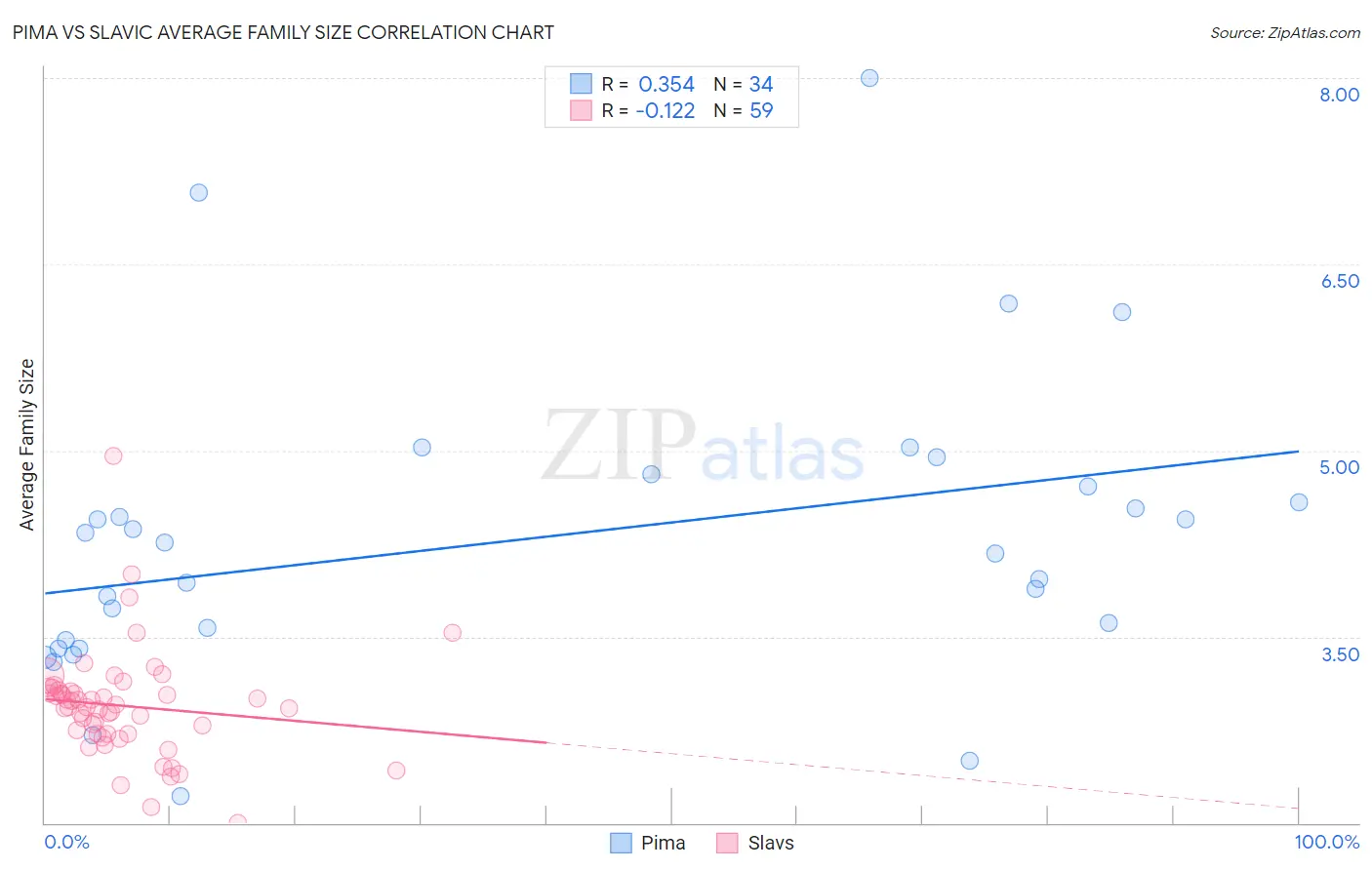 Pima vs Slavic Average Family Size