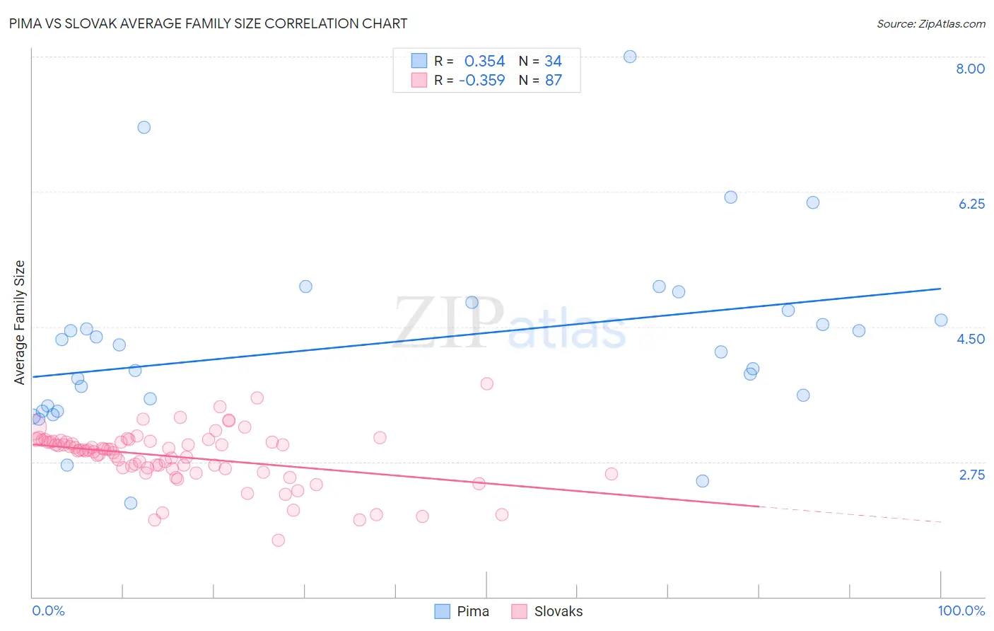 Pima vs Slovak Average Family Size
