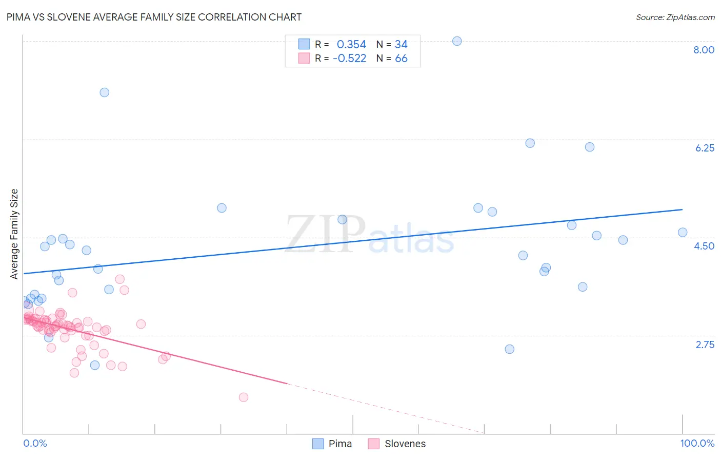 Pima vs Slovene Average Family Size