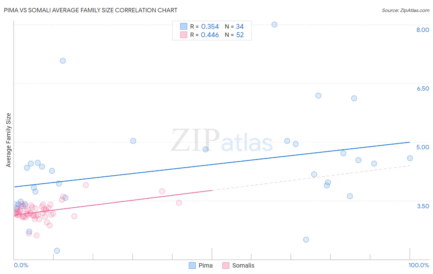 Pima vs Somali Average Family Size