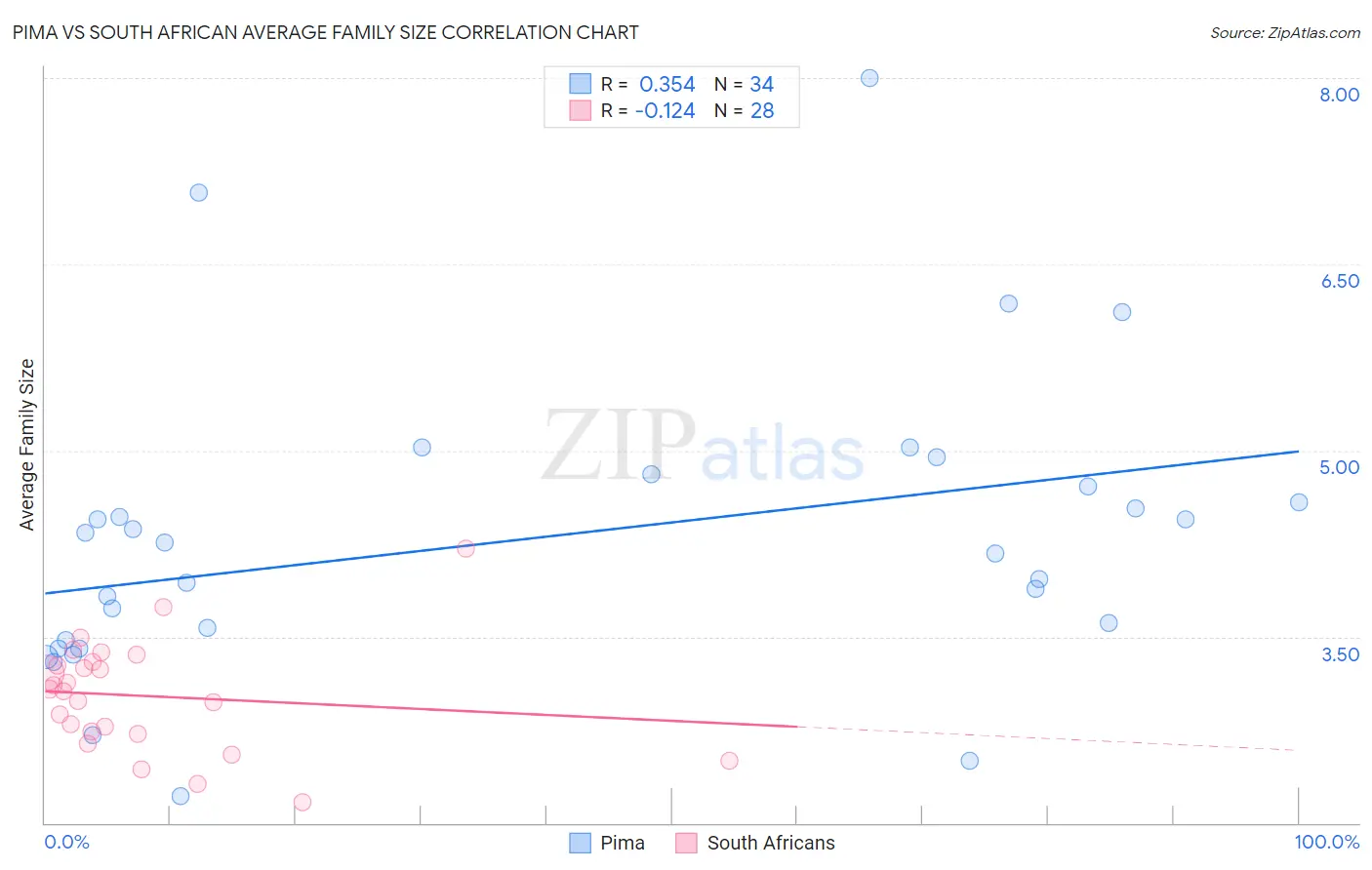 Pima vs South African Average Family Size