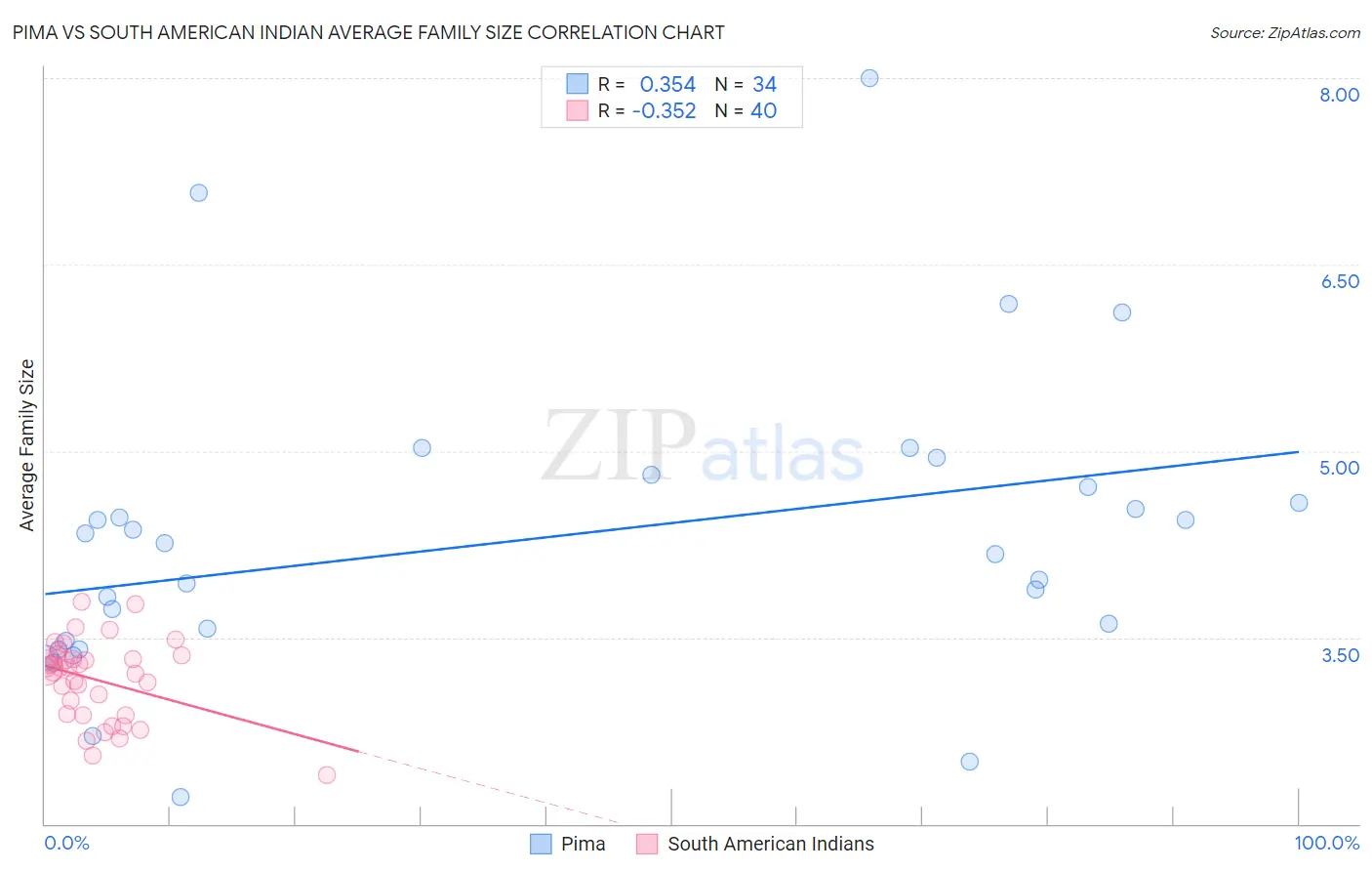 Pima vs South American Indian Average Family Size