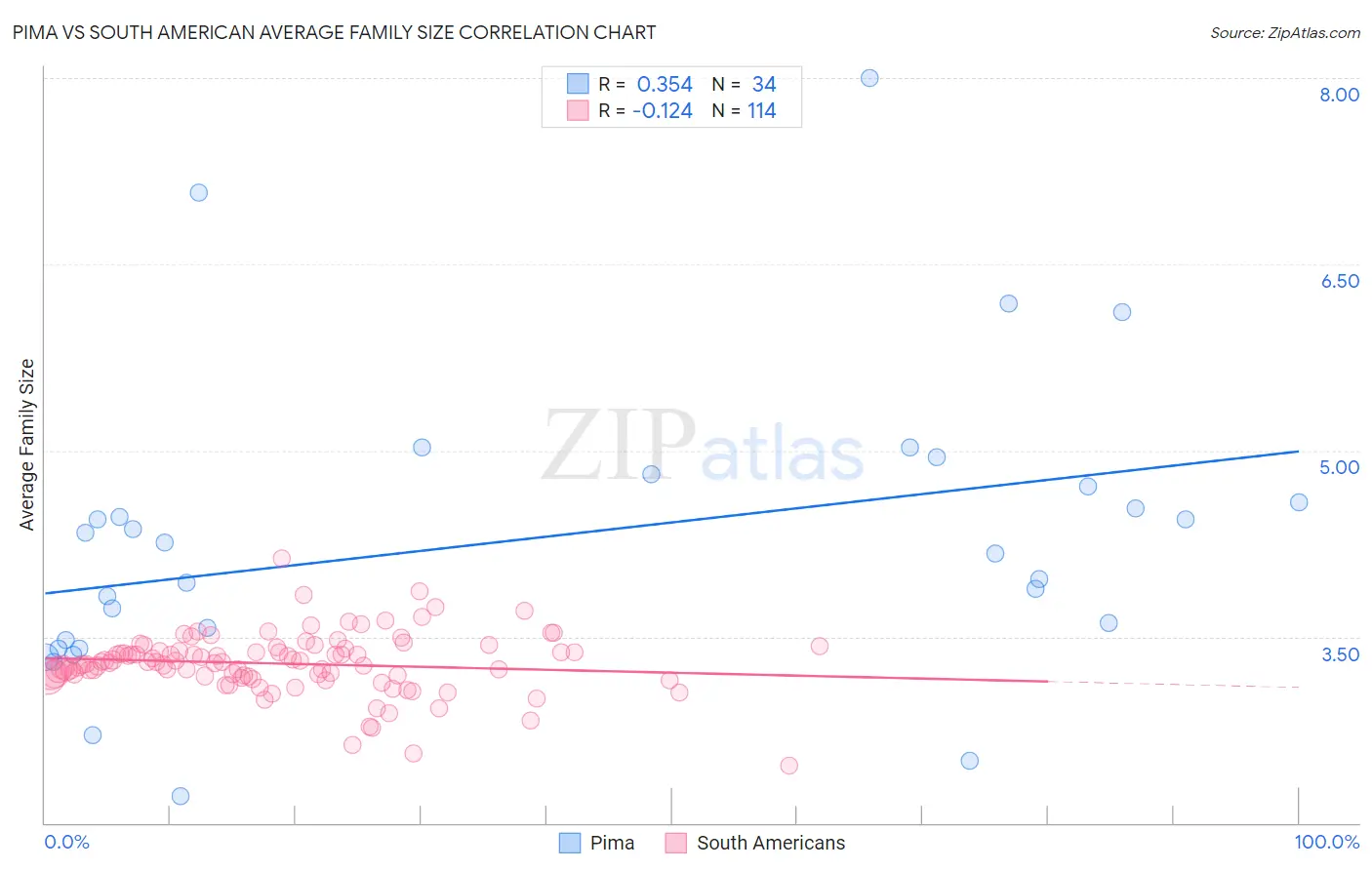 Pima vs South American Average Family Size