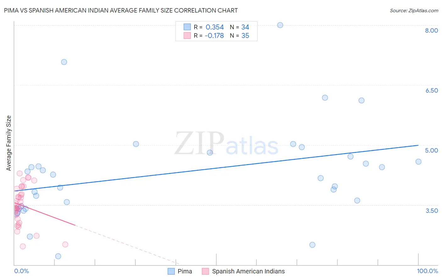 Pima vs Spanish American Indian Average Family Size