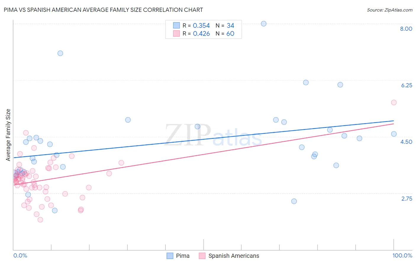 Pima vs Spanish American Average Family Size