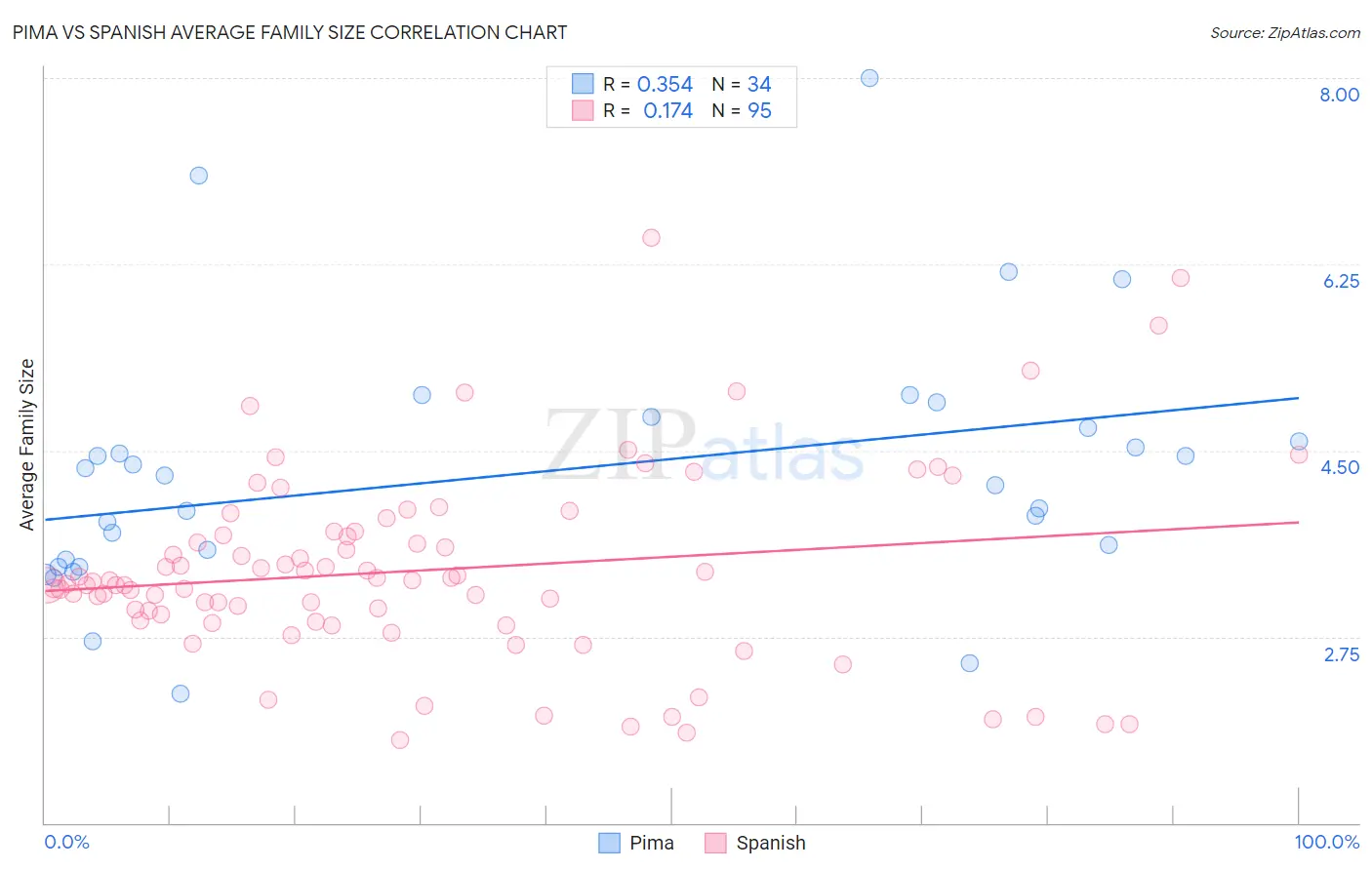 Pima vs Spanish Average Family Size