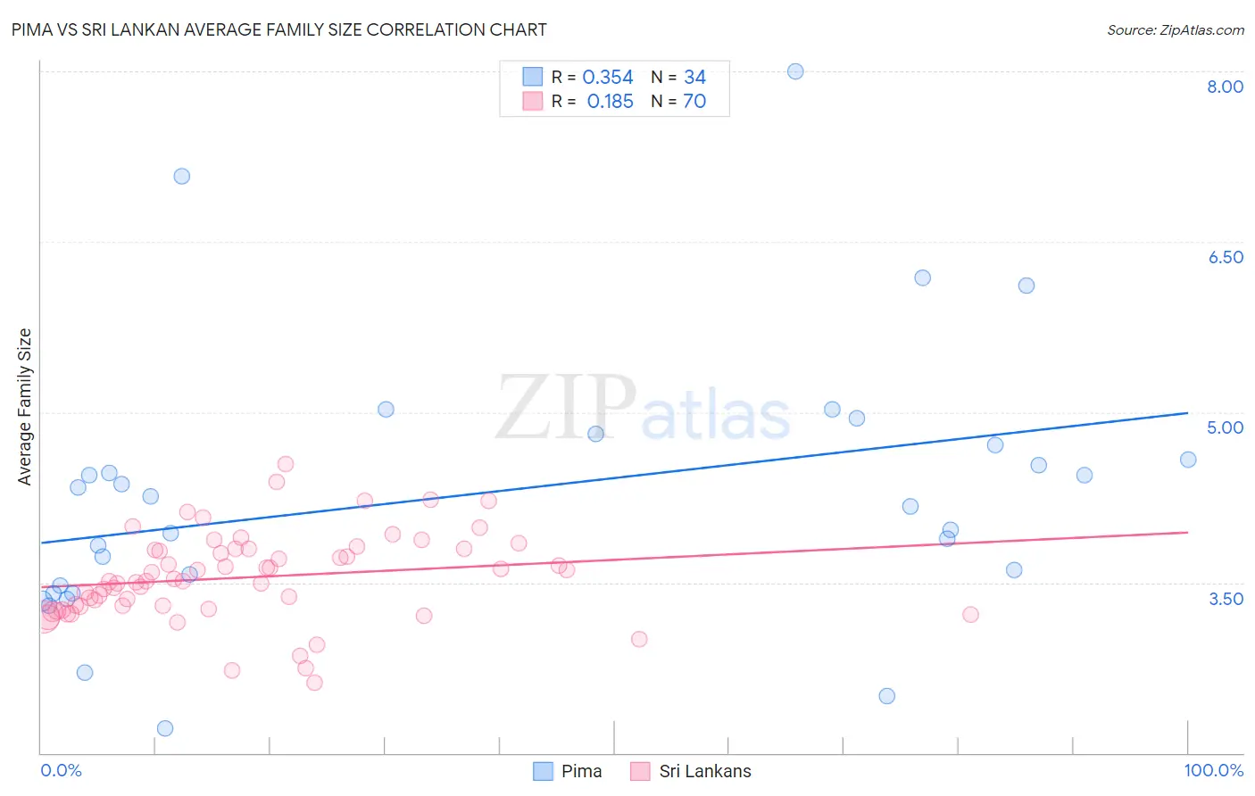 Pima vs Sri Lankan Average Family Size