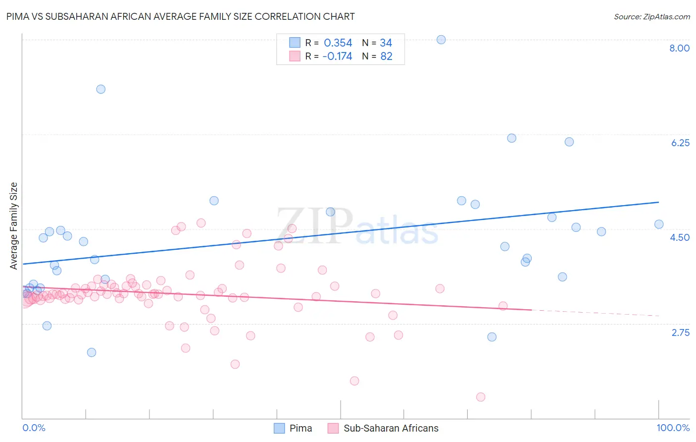 Pima vs Subsaharan African Average Family Size