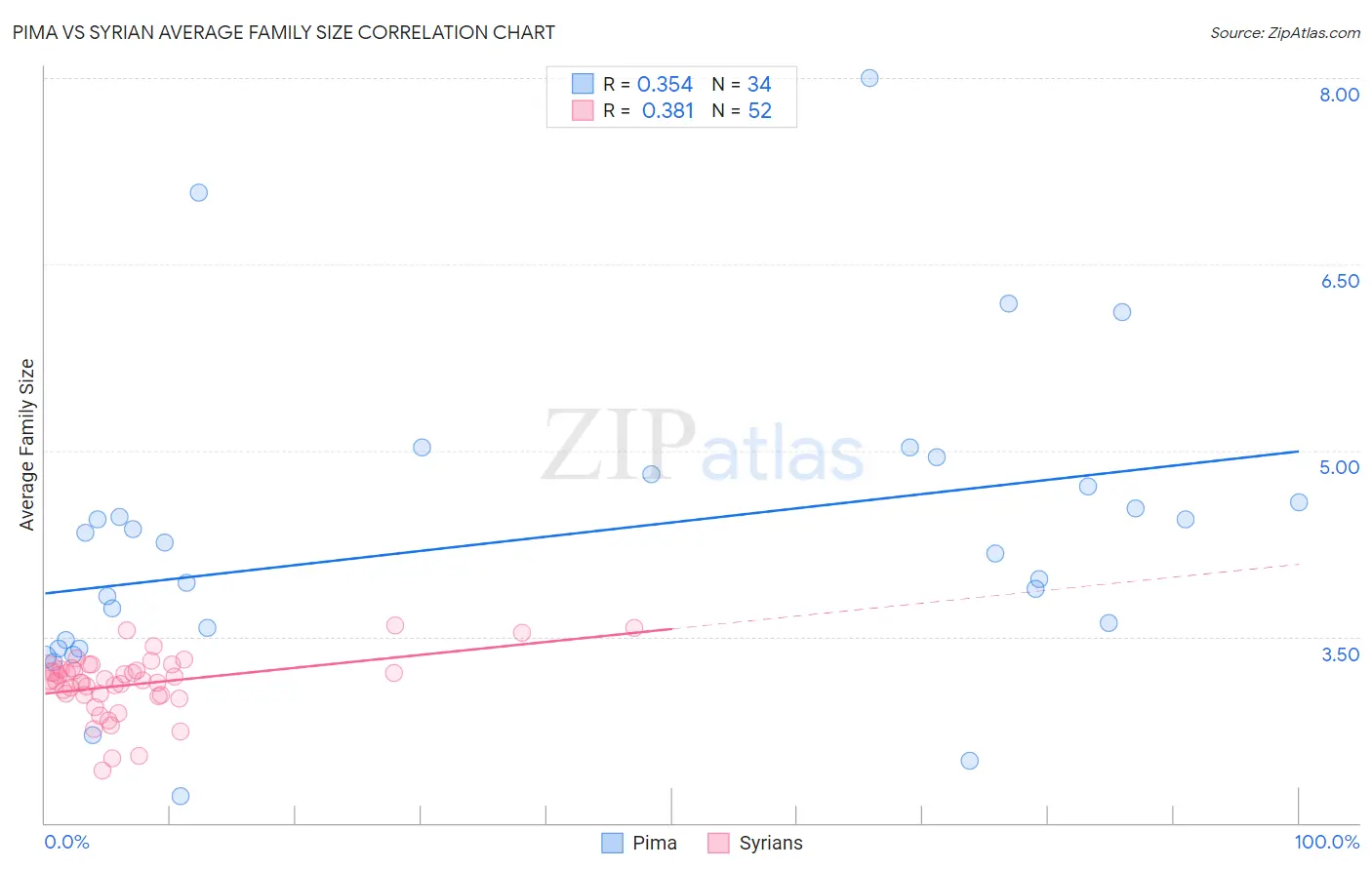 Pima vs Syrian Average Family Size