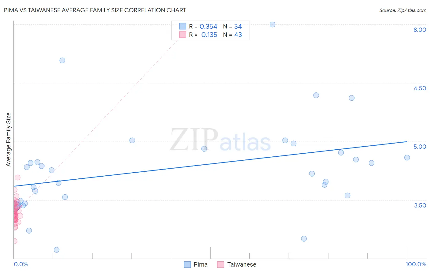 Pima vs Taiwanese Average Family Size