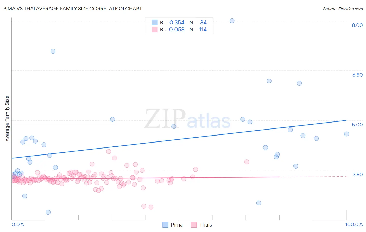 Pima vs Thai Average Family Size