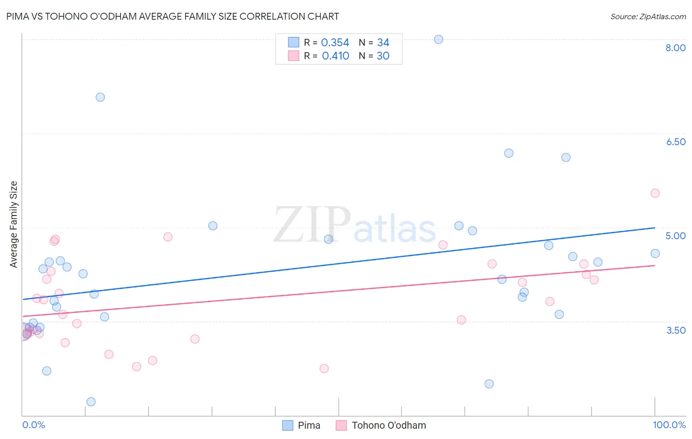 Pima vs Tohono O'odham Average Family Size