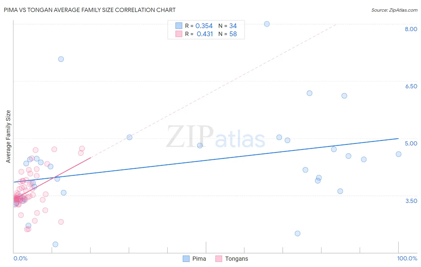 Pima vs Tongan Average Family Size
