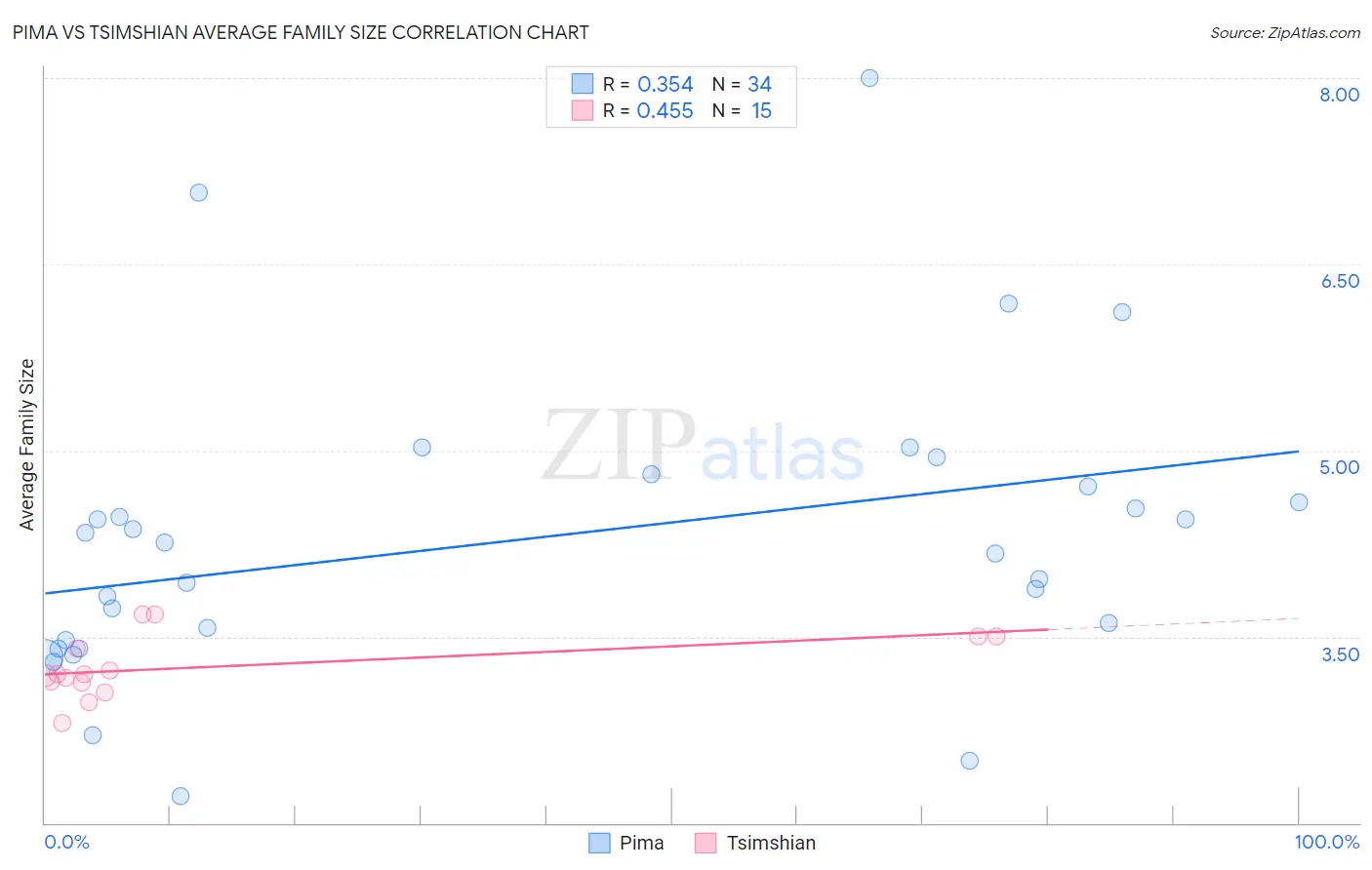 Pima vs Tsimshian Average Family Size
