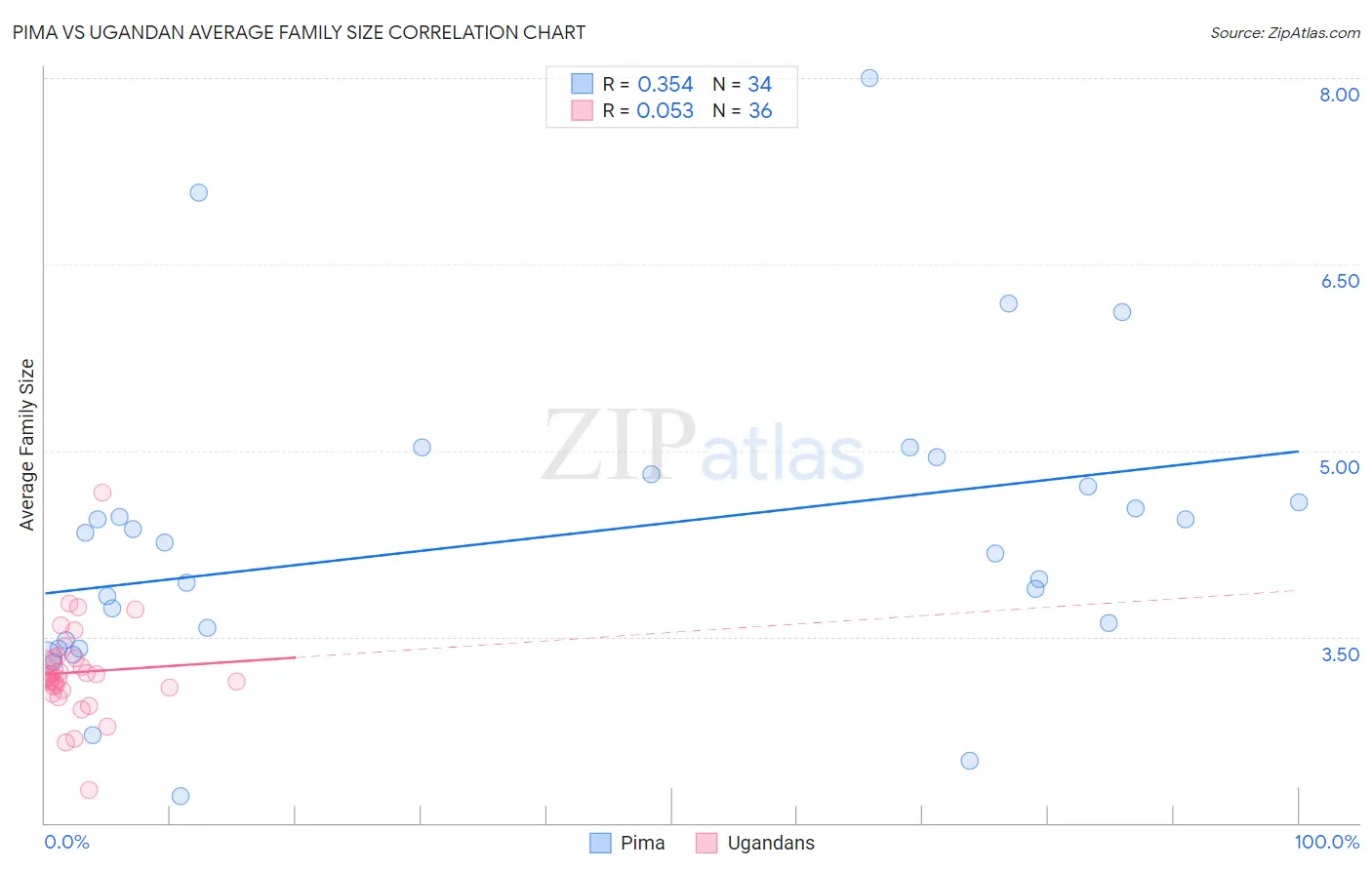 Pima vs Ugandan Average Family Size