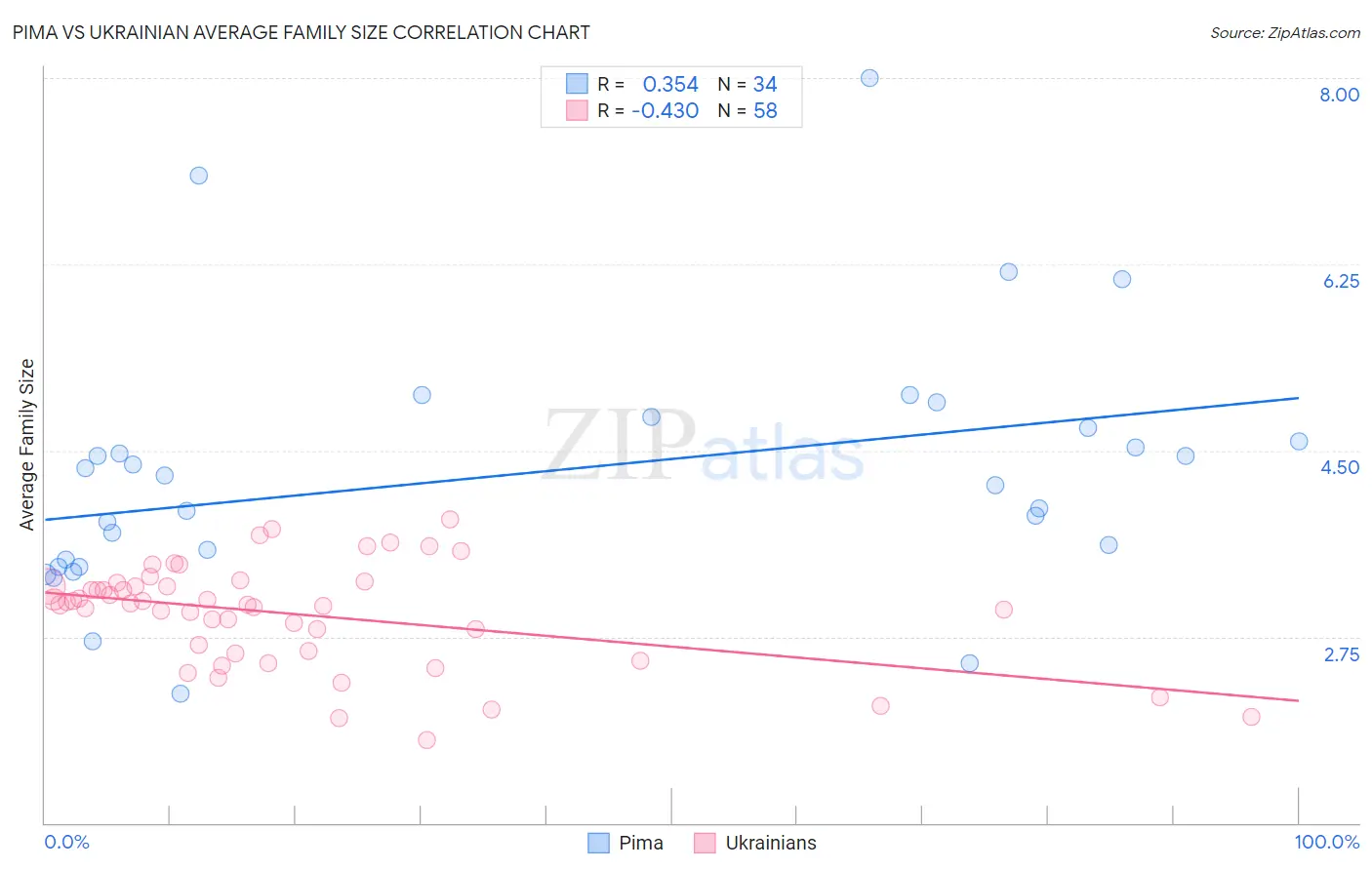 Pima vs Ukrainian Average Family Size