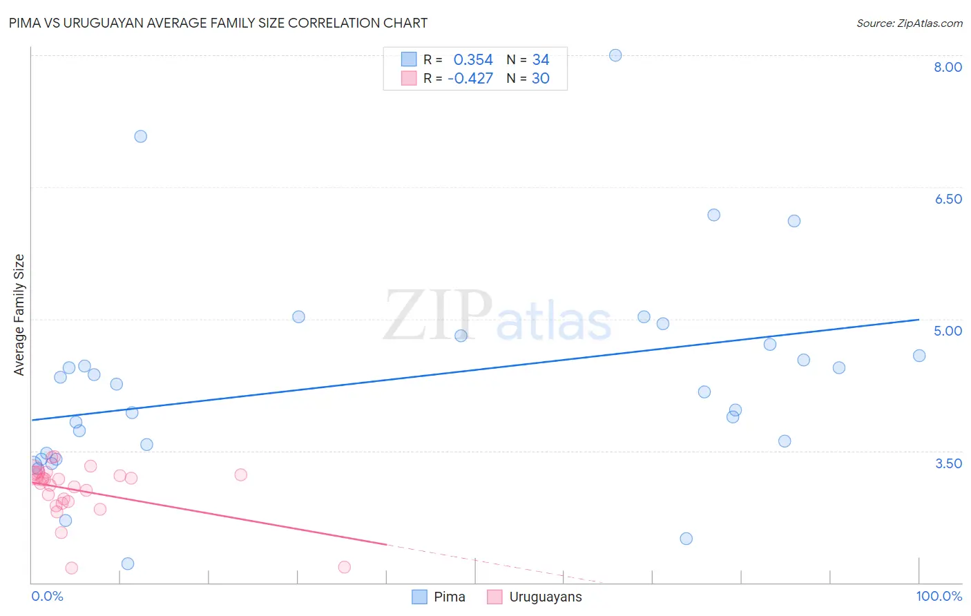 Pima vs Uruguayan Average Family Size
