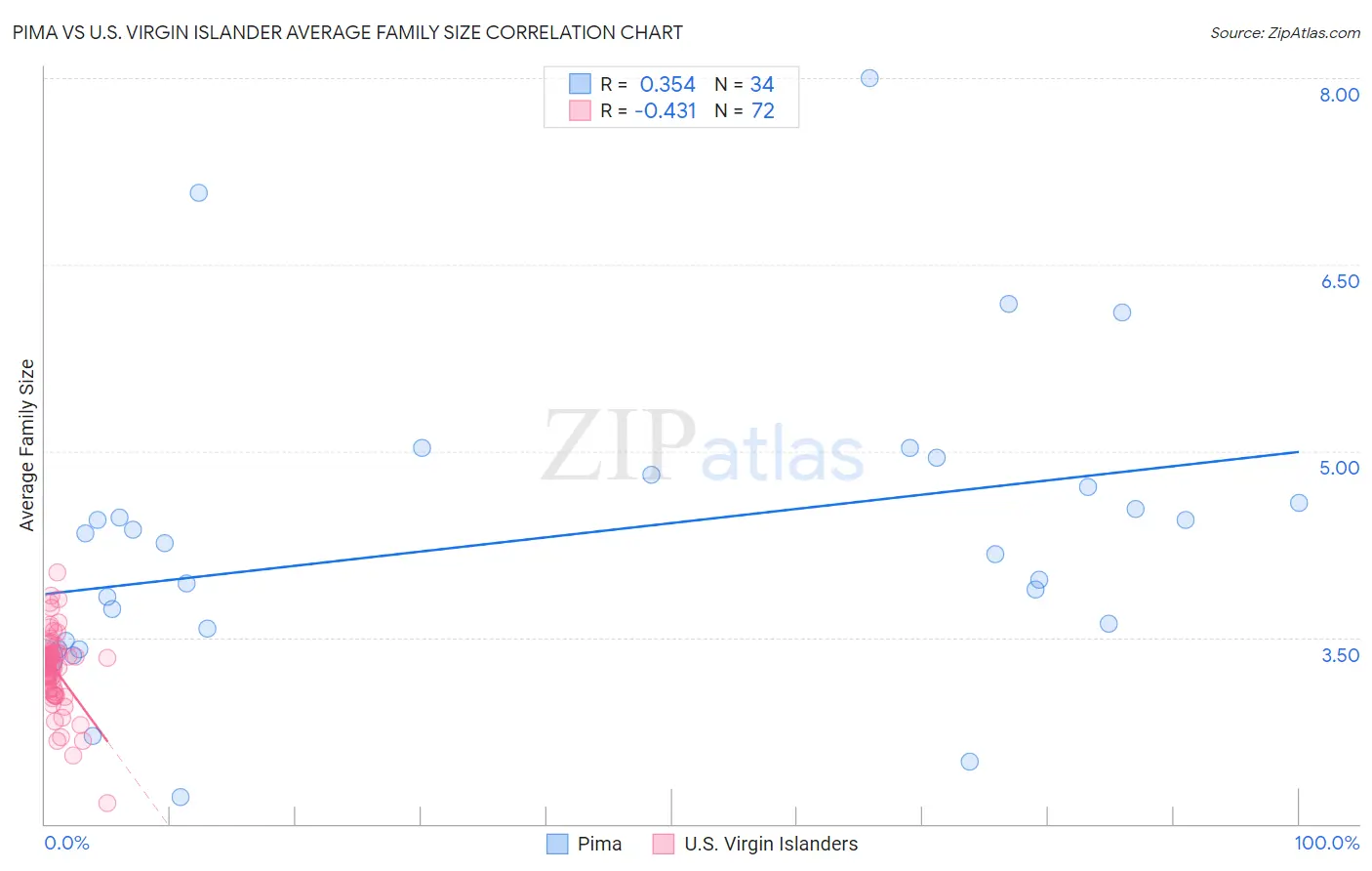 Pima vs U.S. Virgin Islander Average Family Size