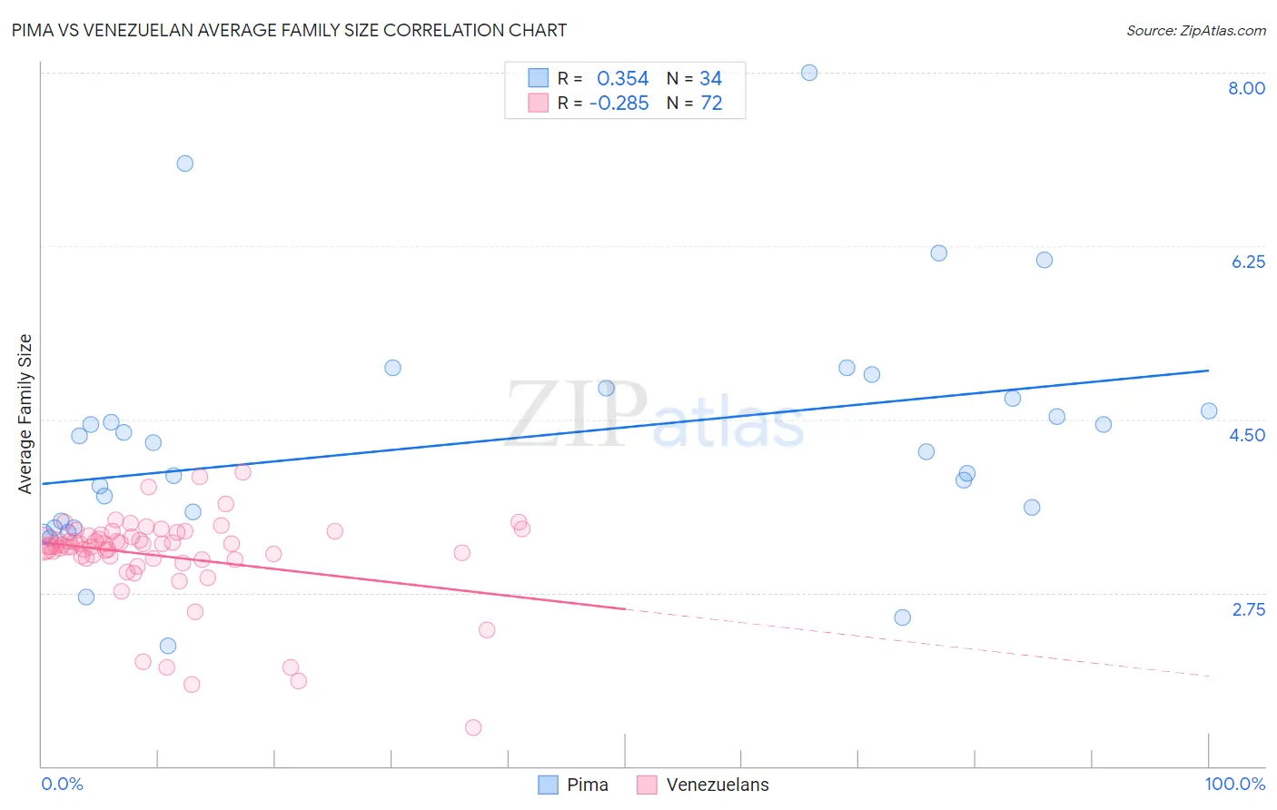 Pima vs Venezuelan Average Family Size
