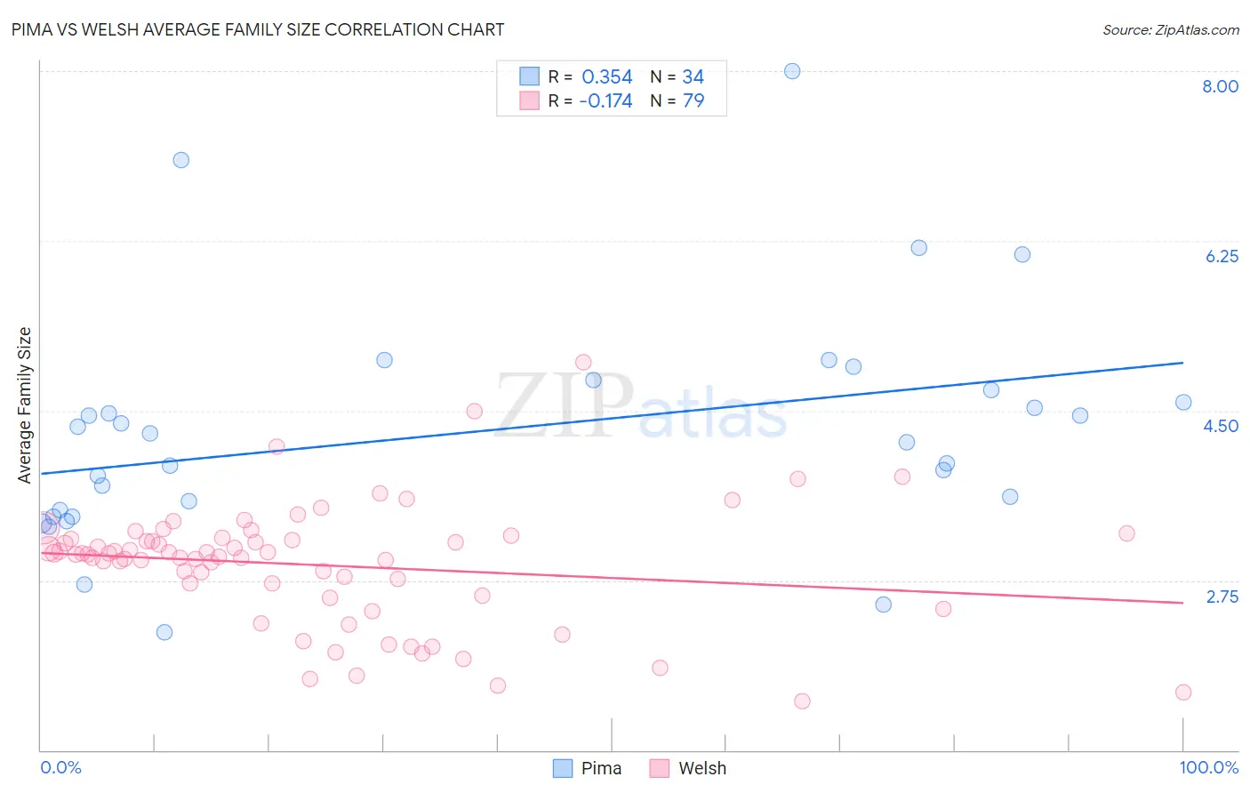 Pima vs Welsh Average Family Size