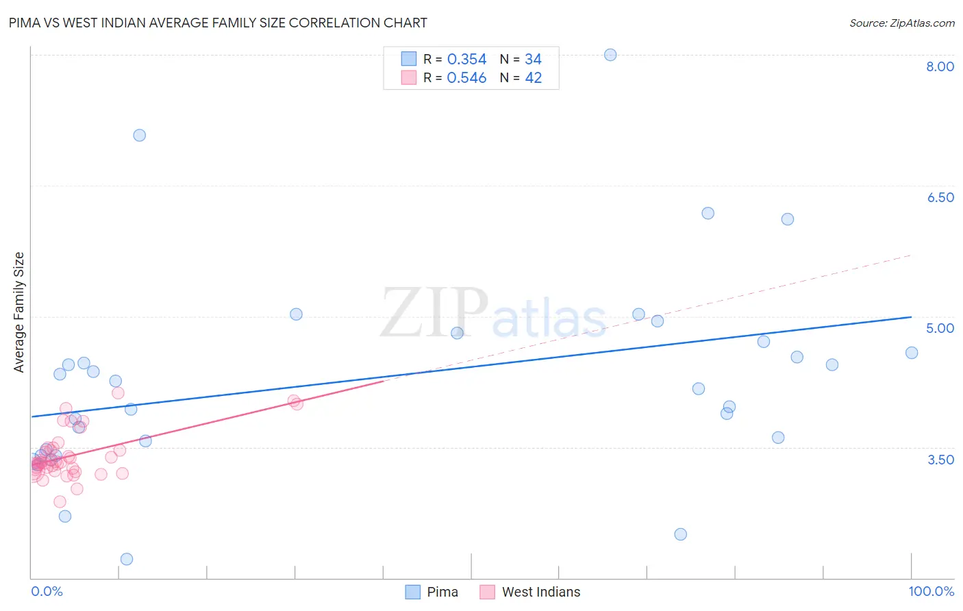 Pima vs West Indian Average Family Size