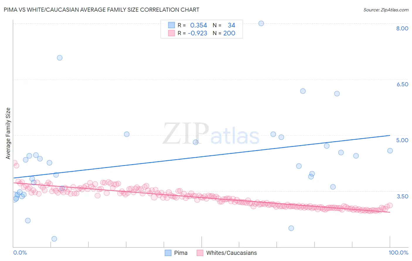 Pima vs White/Caucasian Average Family Size