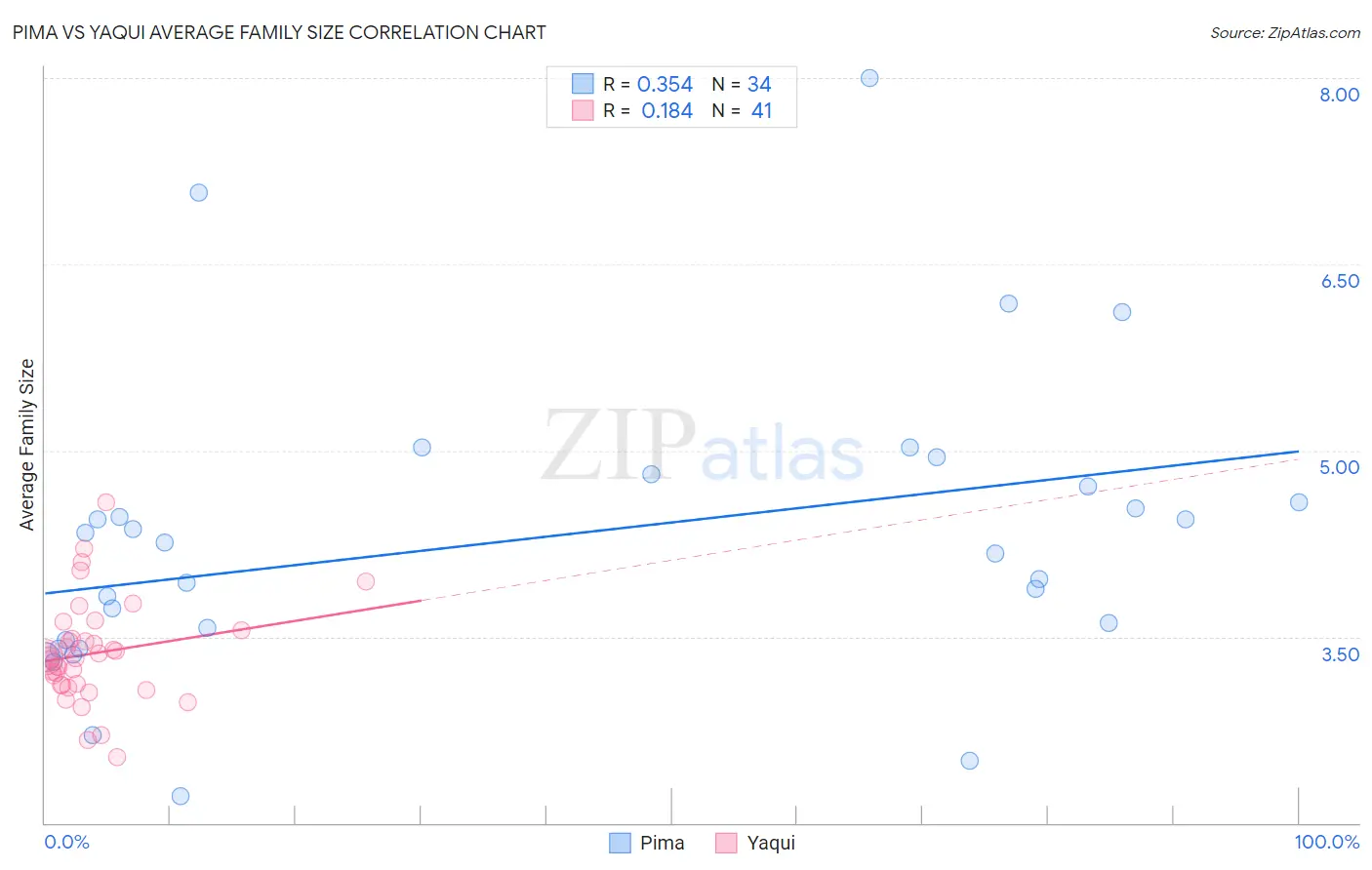 Pima vs Yaqui Average Family Size