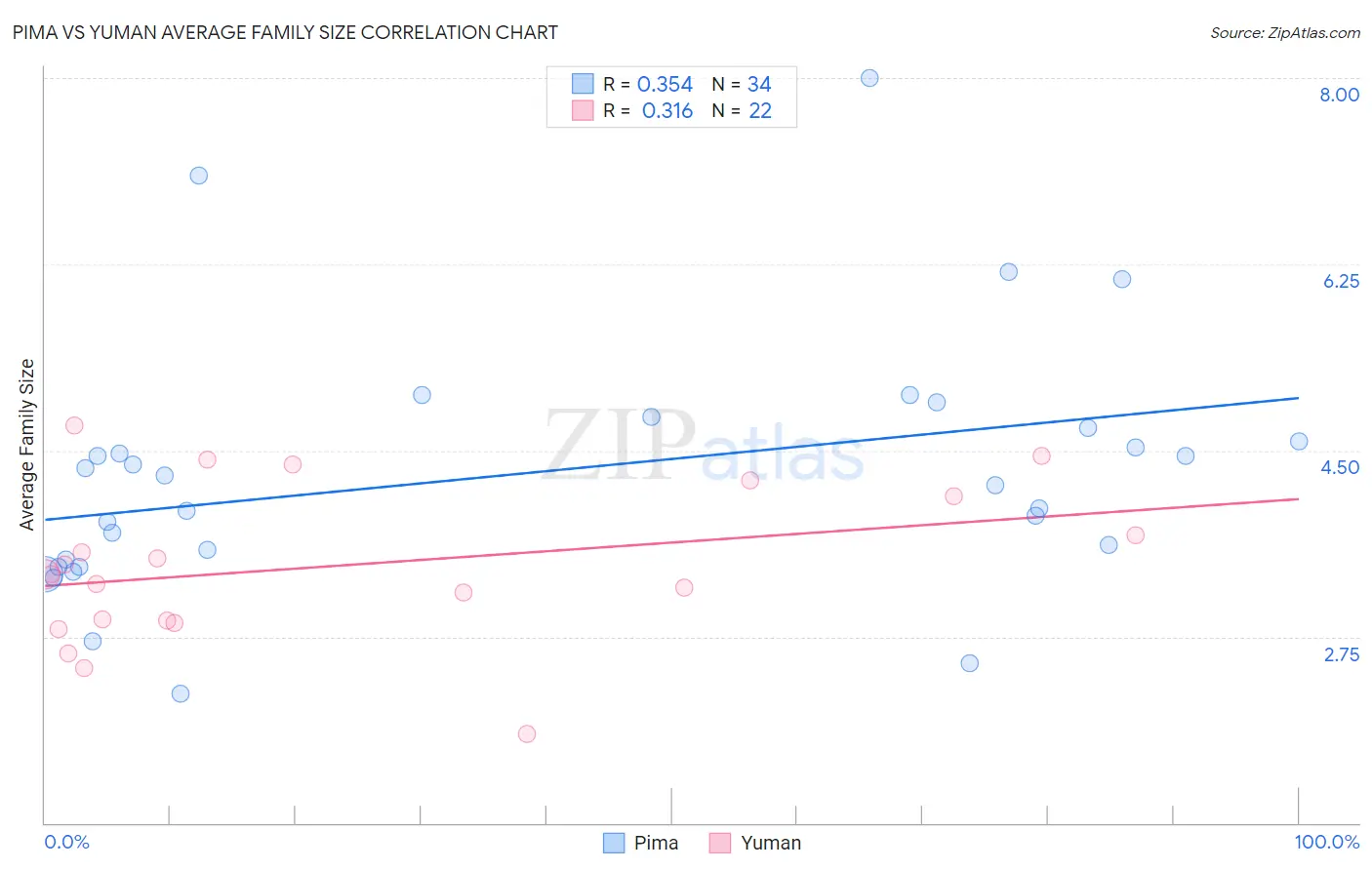 Pima vs Yuman Average Family Size