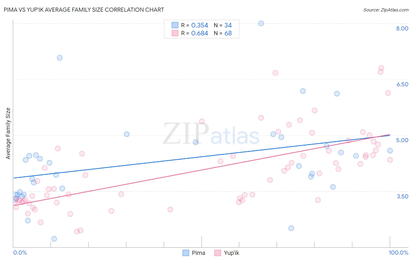 Pima vs Yup'ik Average Family Size