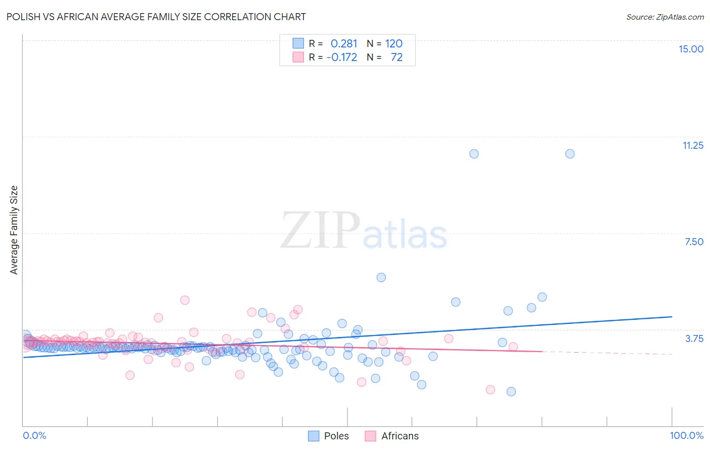 Polish vs African Average Family Size