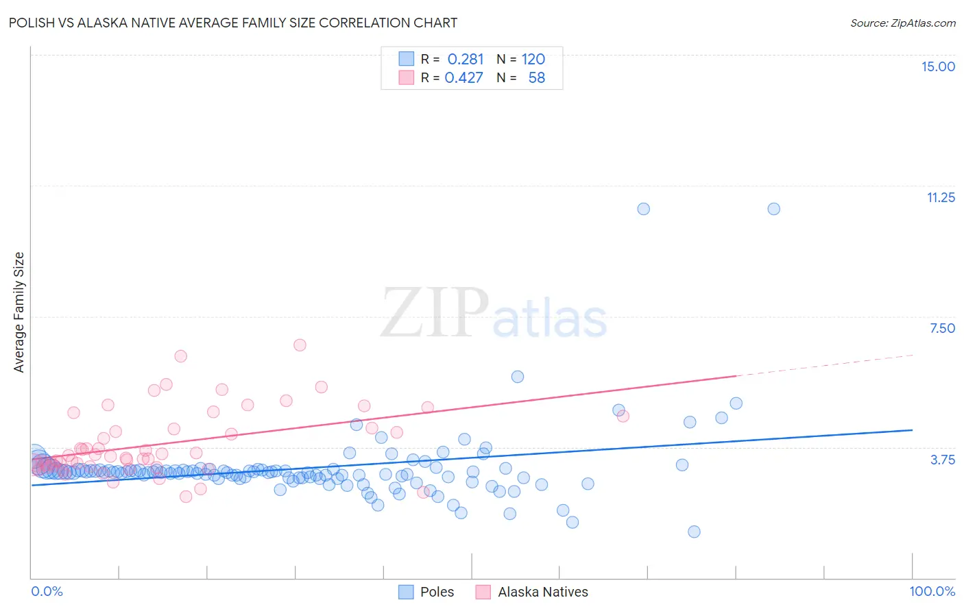 Polish vs Alaska Native Average Family Size