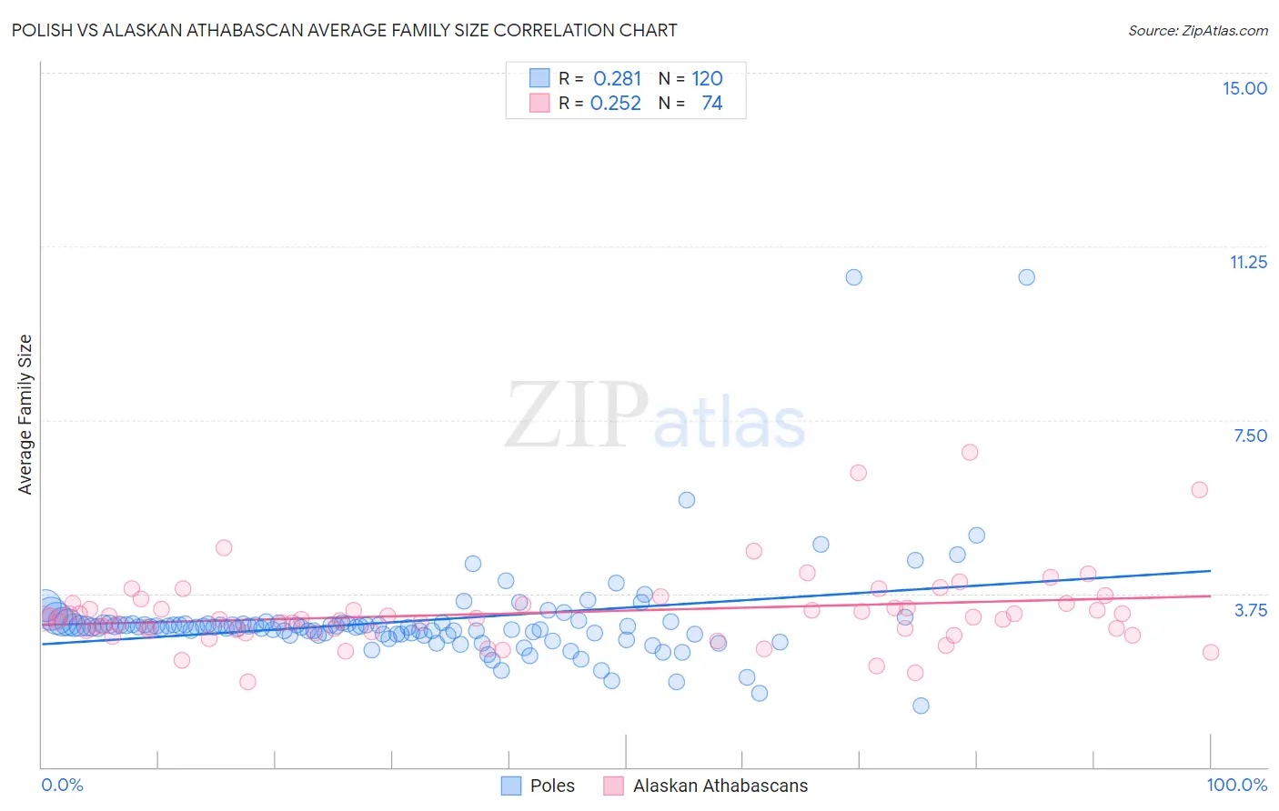 Polish vs Alaskan Athabascan Average Family Size