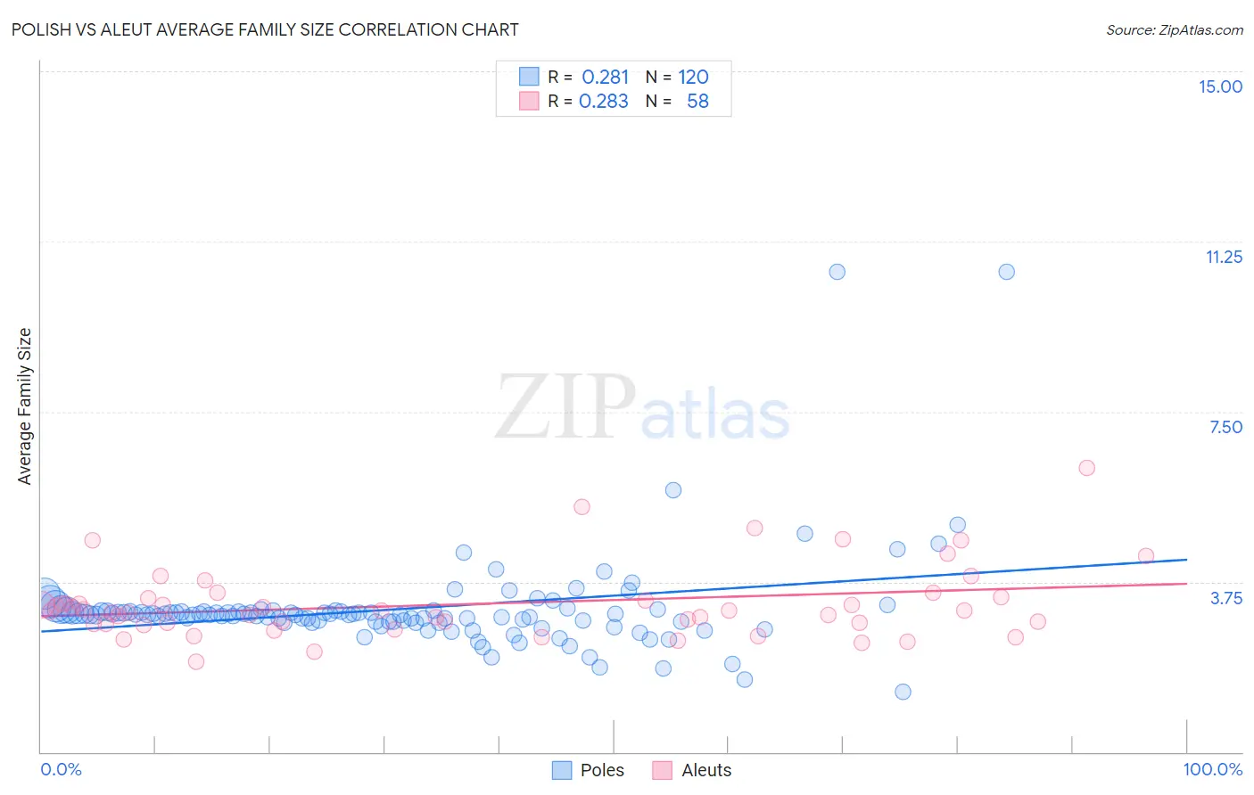 Polish vs Aleut Average Family Size