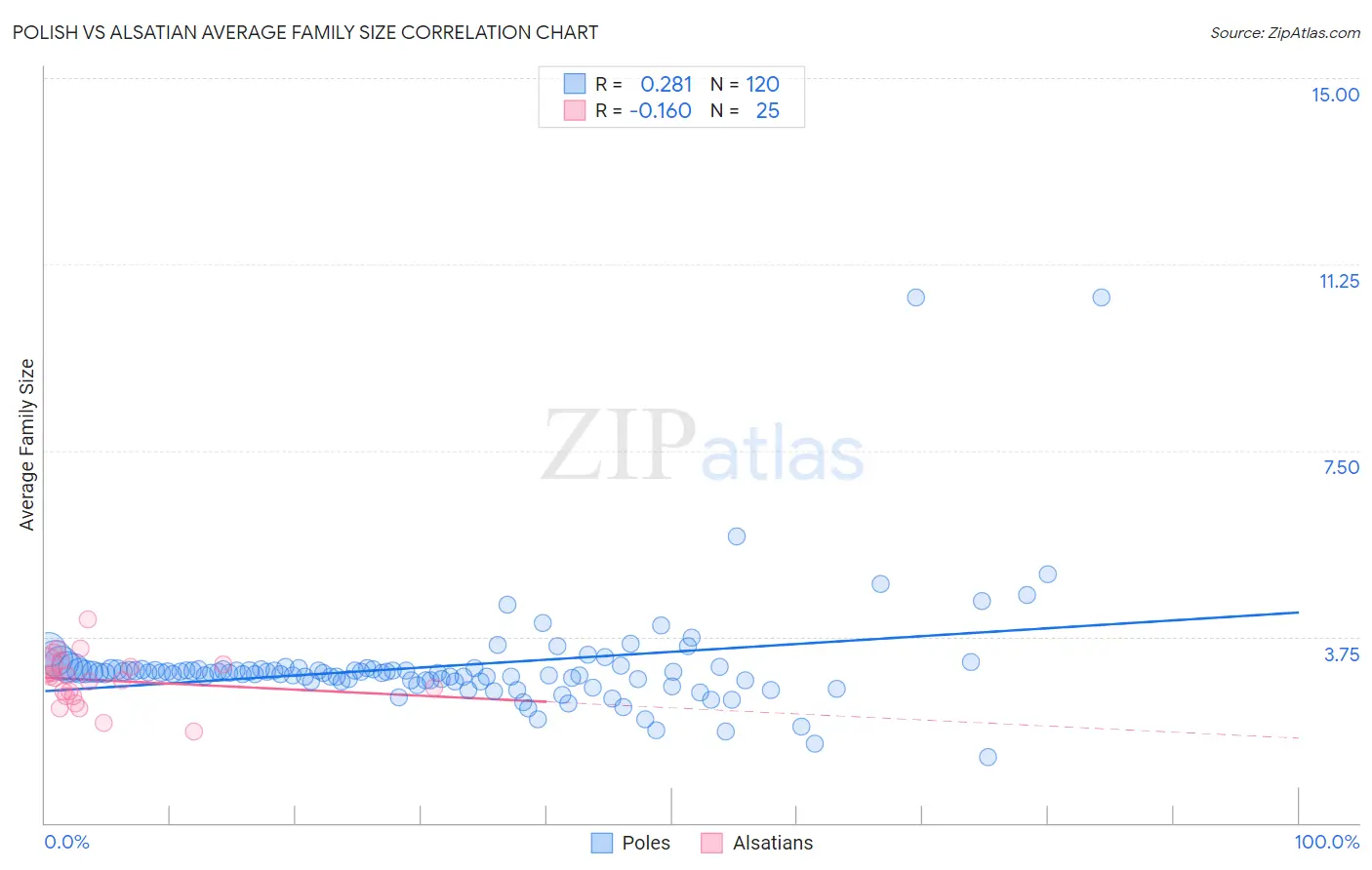 Polish vs Alsatian Average Family Size