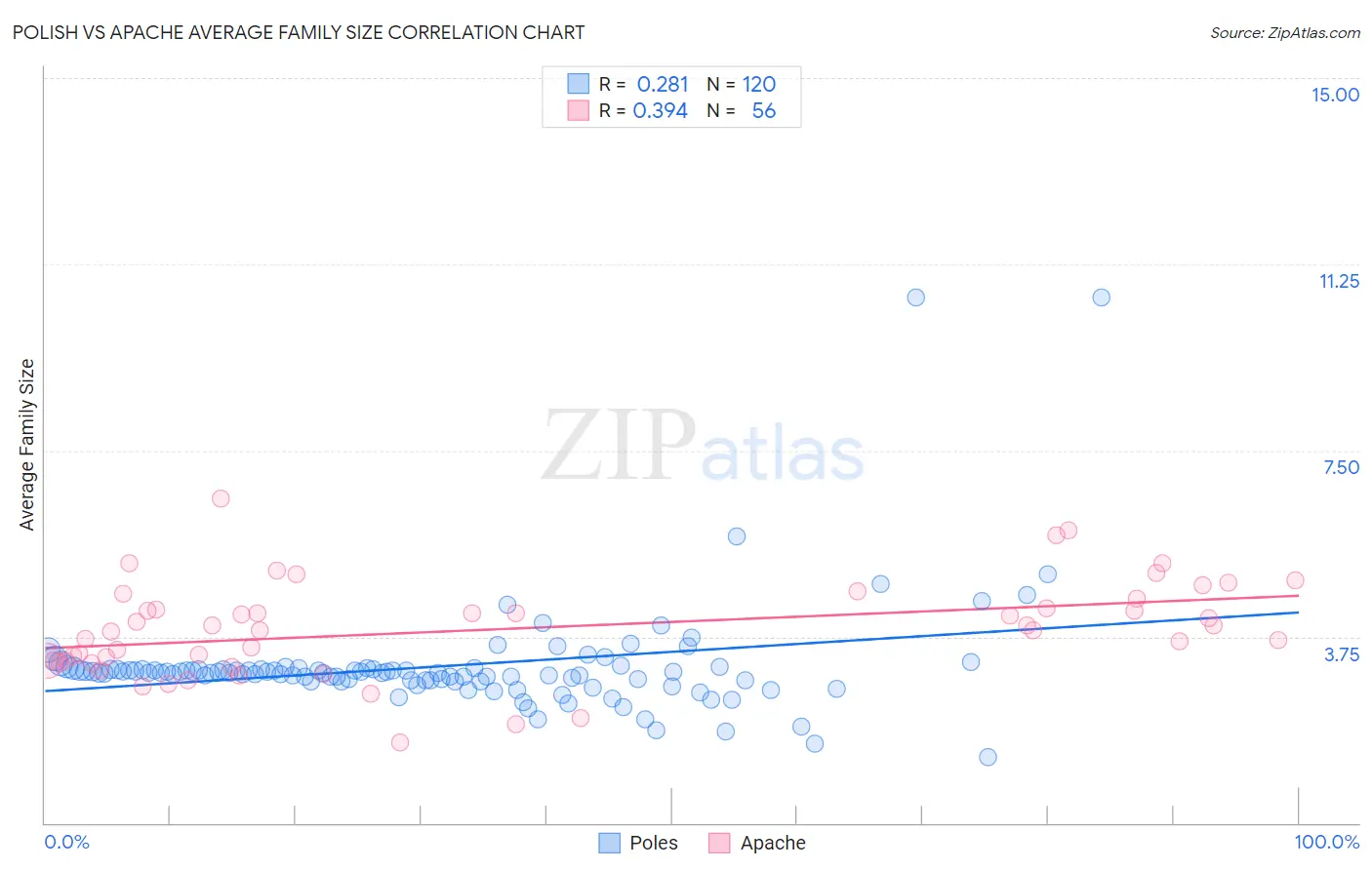 Polish vs Apache Average Family Size