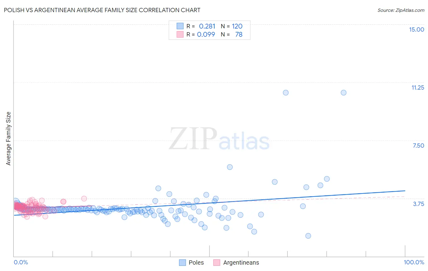 Polish vs Argentinean Average Family Size