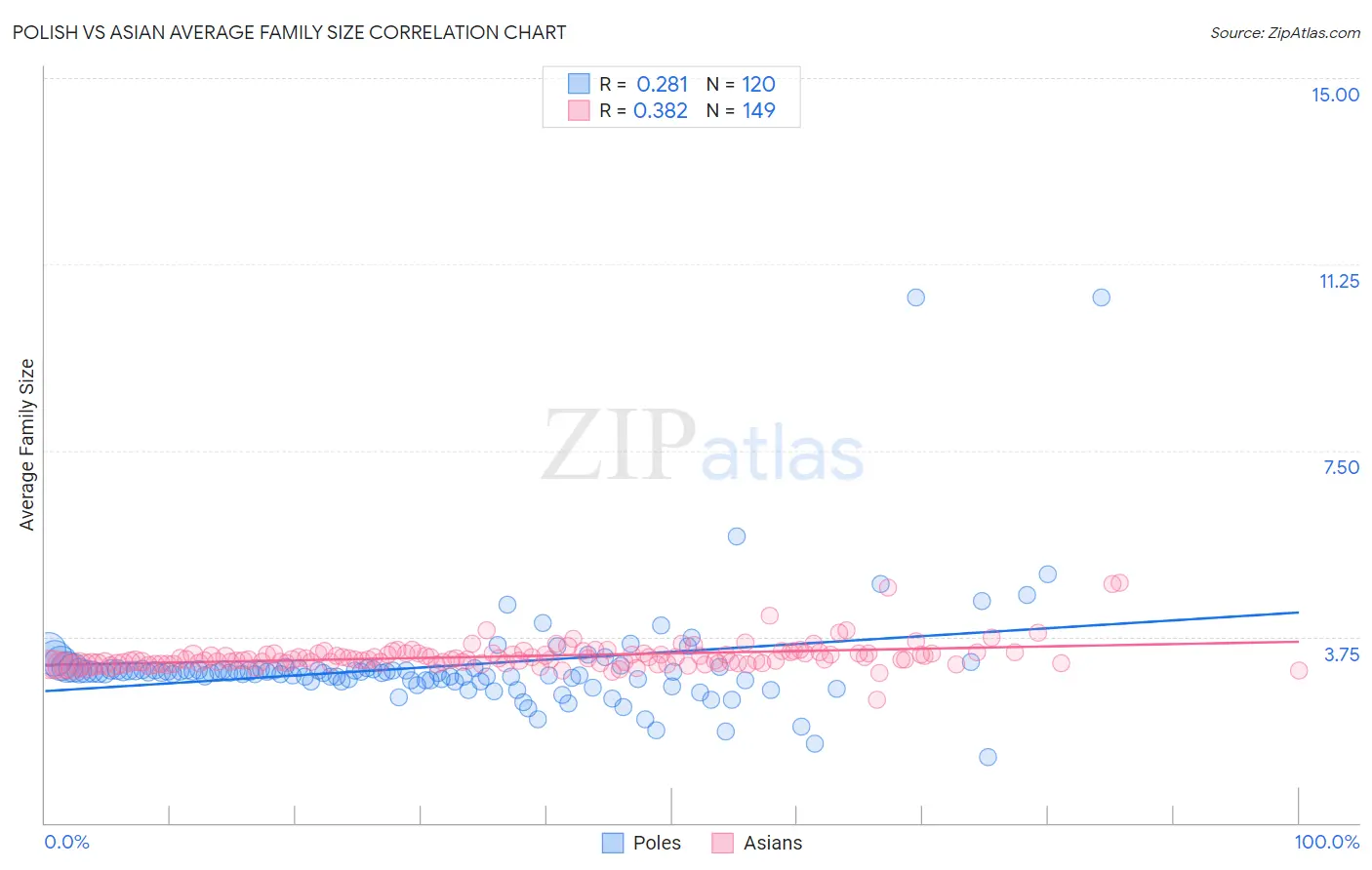 Polish vs Asian Average Family Size