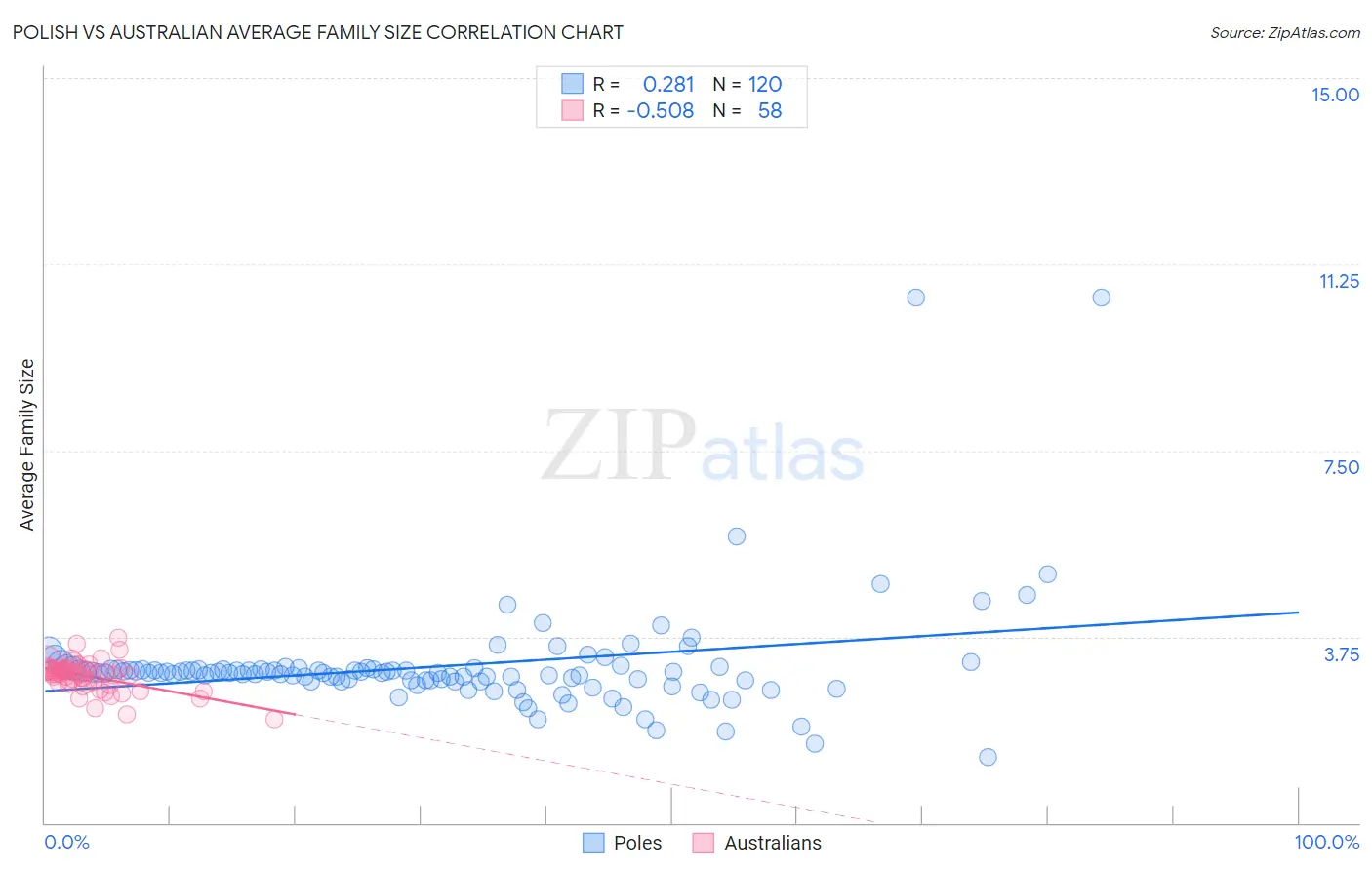 Polish vs Australian Average Family Size